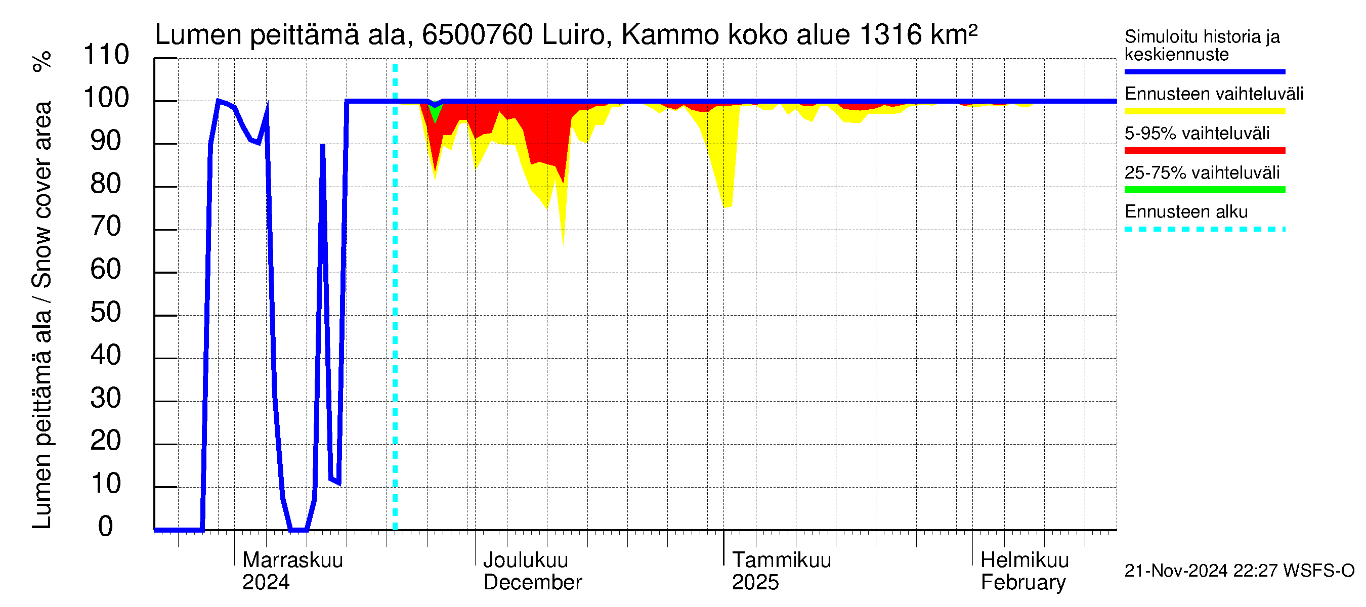 Kemijoen vesistöalue - Luiro Kammonen: Lumen peittämä ala