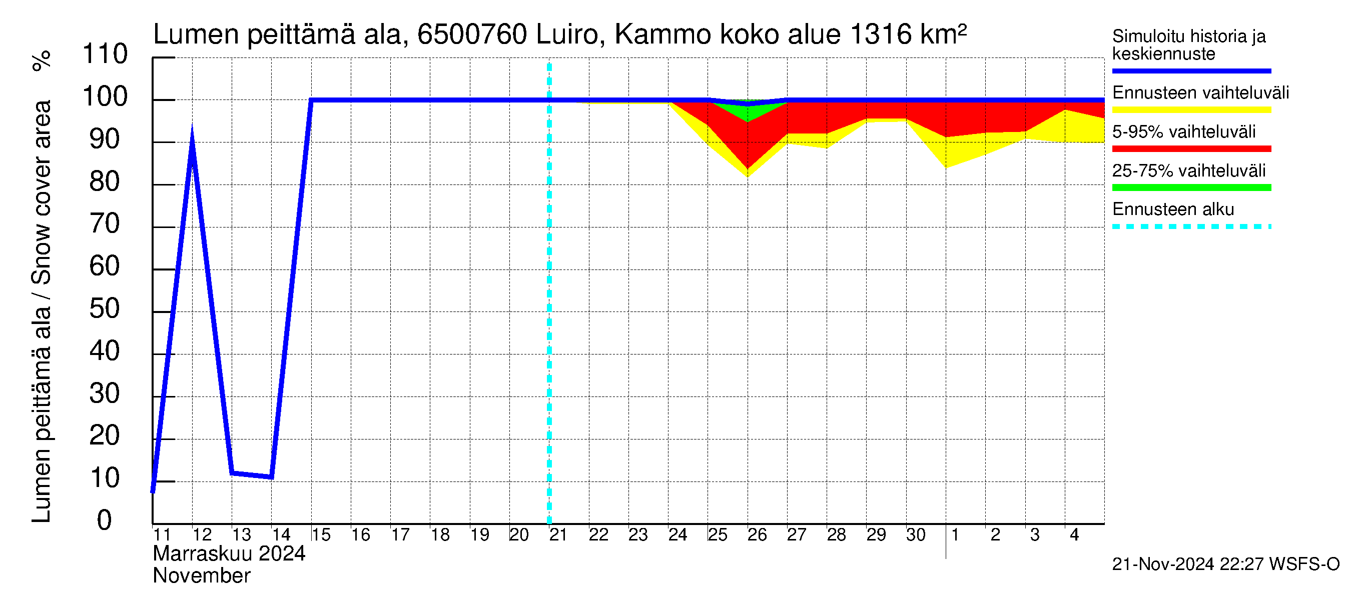 Kemijoen vesistöalue - Luiro Kammonen: Lumen peittämä ala