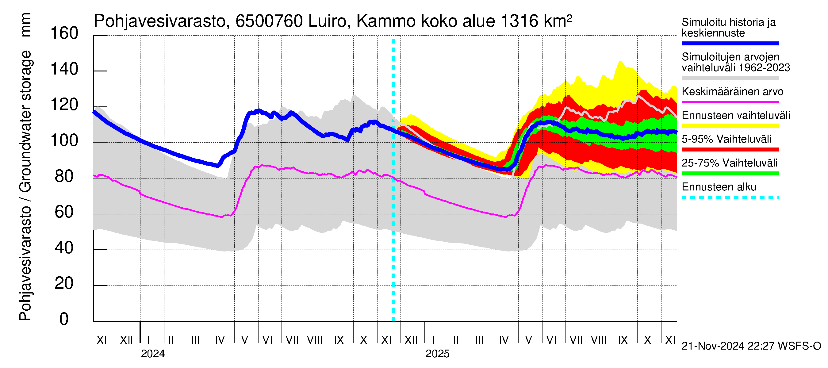 Kemijoen vesistöalue - Luiro Kammonen: Pohjavesivarasto