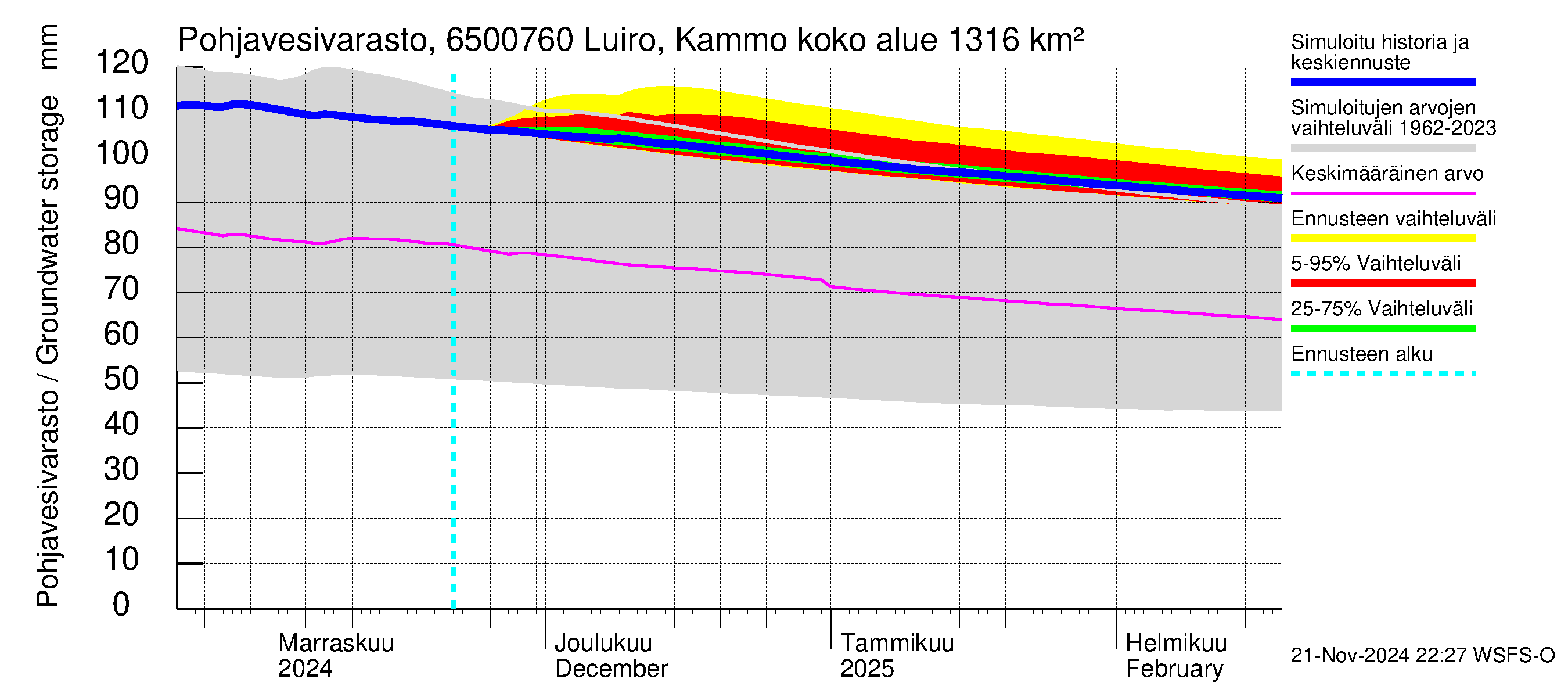 Kemijoen vesistöalue - Luiro Kammonen: Pohjavesivarasto