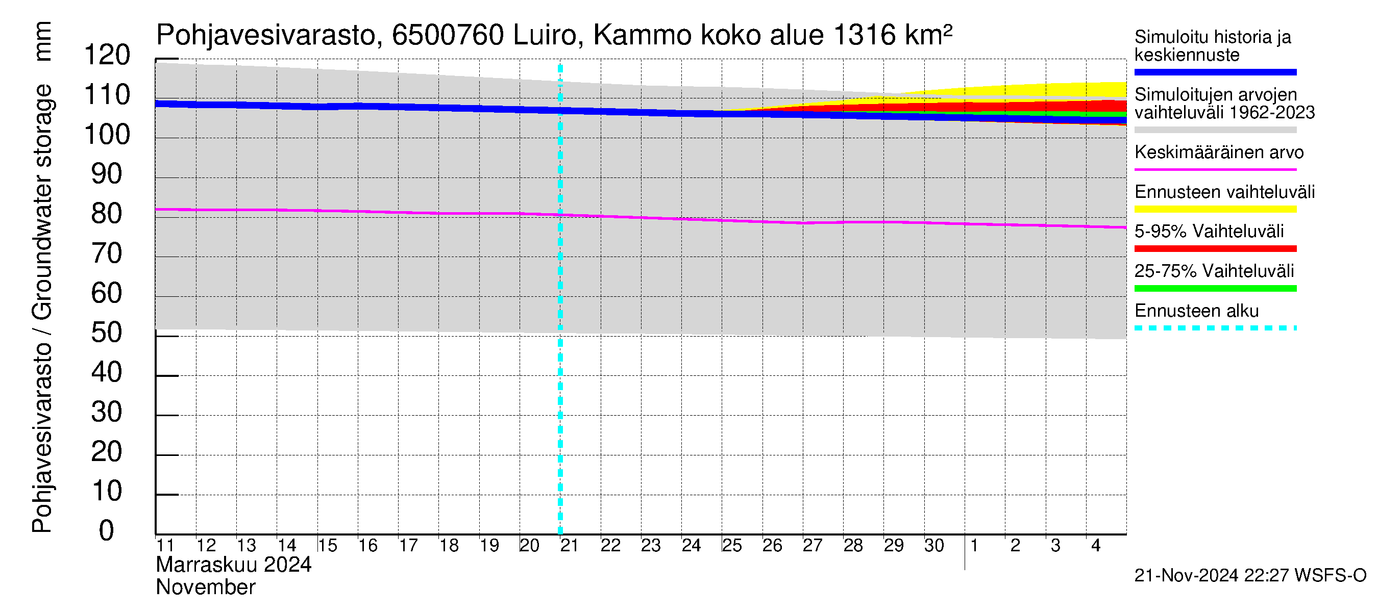 Kemijoen vesistöalue - Luiro Kammonen: Pohjavesivarasto