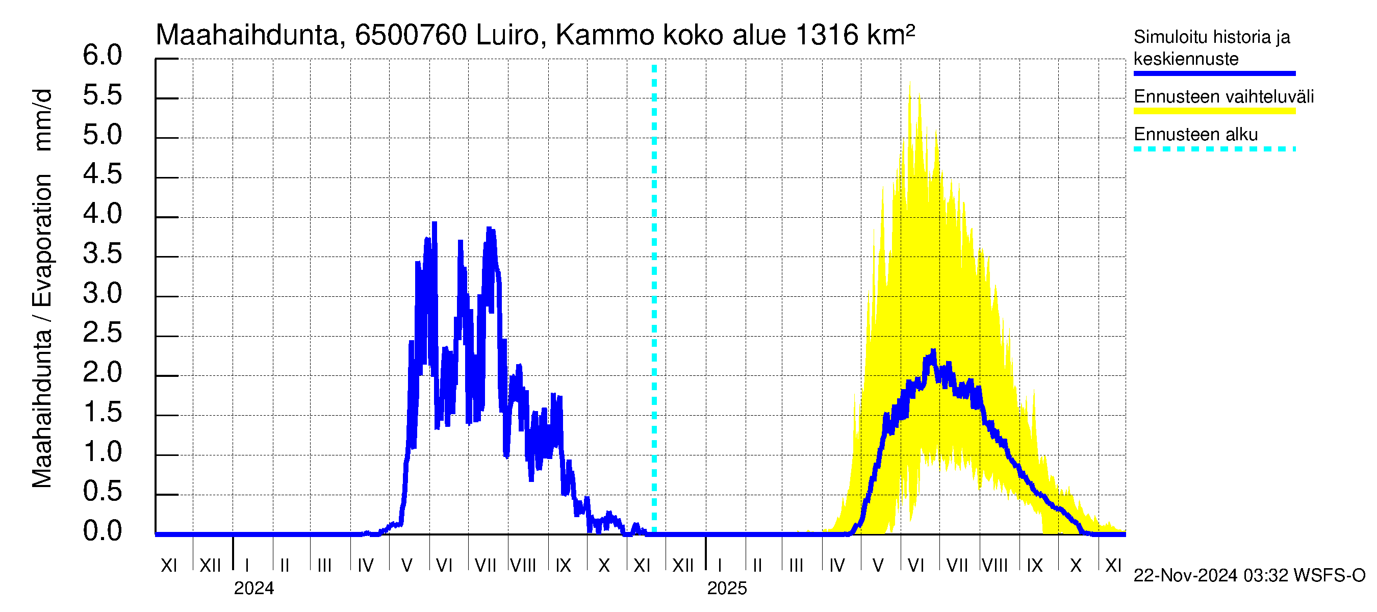 Kemijoen vesistöalue - Luiro Kammonen: Haihdunta maa-alueelta