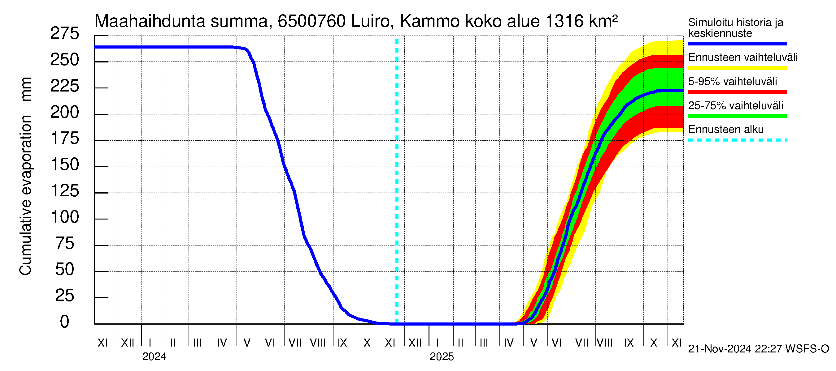 Kemijoen vesistöalue - Luiro Kammonen: Haihdunta maa-alueelta - summa