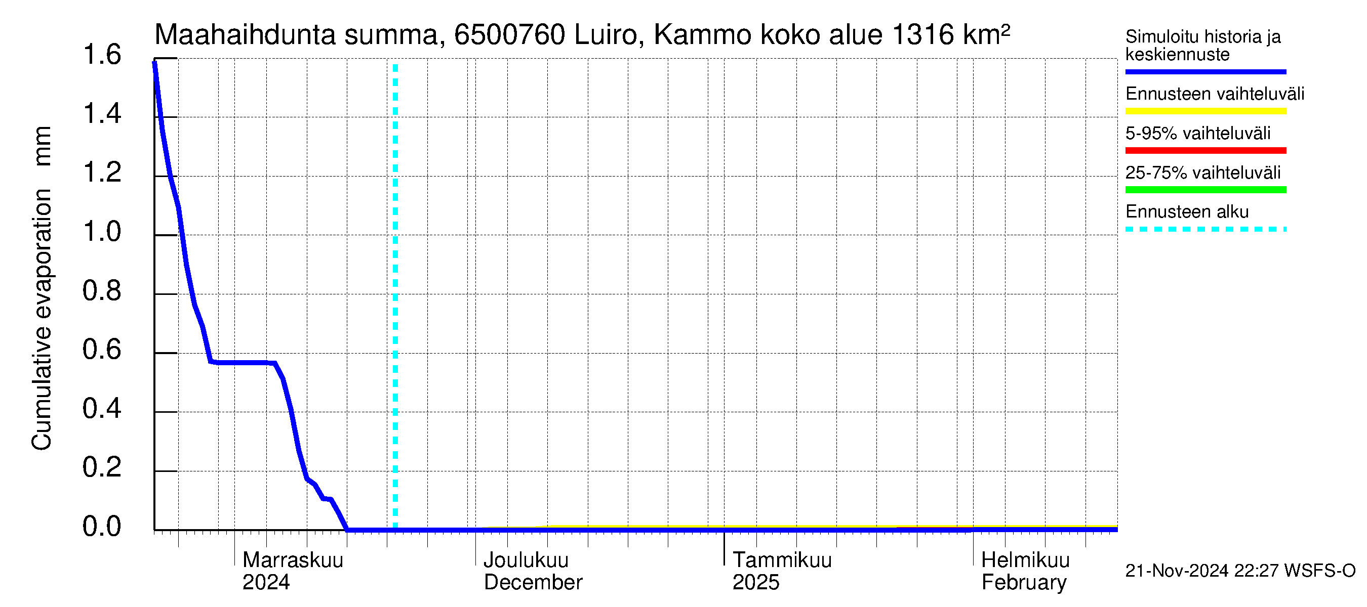 Kemijoen vesistöalue - Luiro Kammonen: Haihdunta maa-alueelta - summa