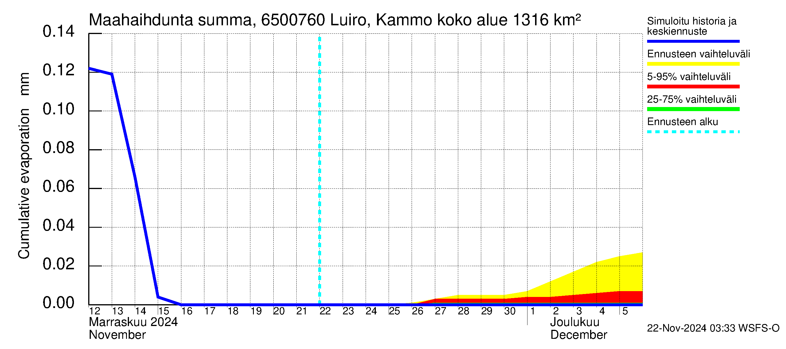 Kemijoen vesistöalue - Luiro Kammonen: Haihdunta maa-alueelta - summa