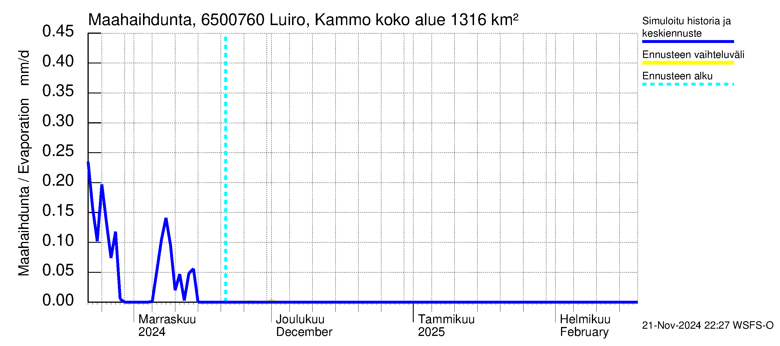 Kemijoen vesistöalue - Luiro Kammonen: Haihdunta maa-alueelta