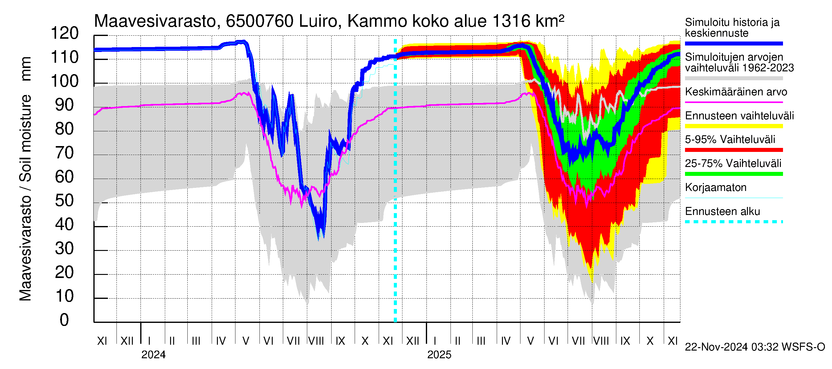 Kemijoen vesistöalue - Luiro Kammonen: Maavesivarasto