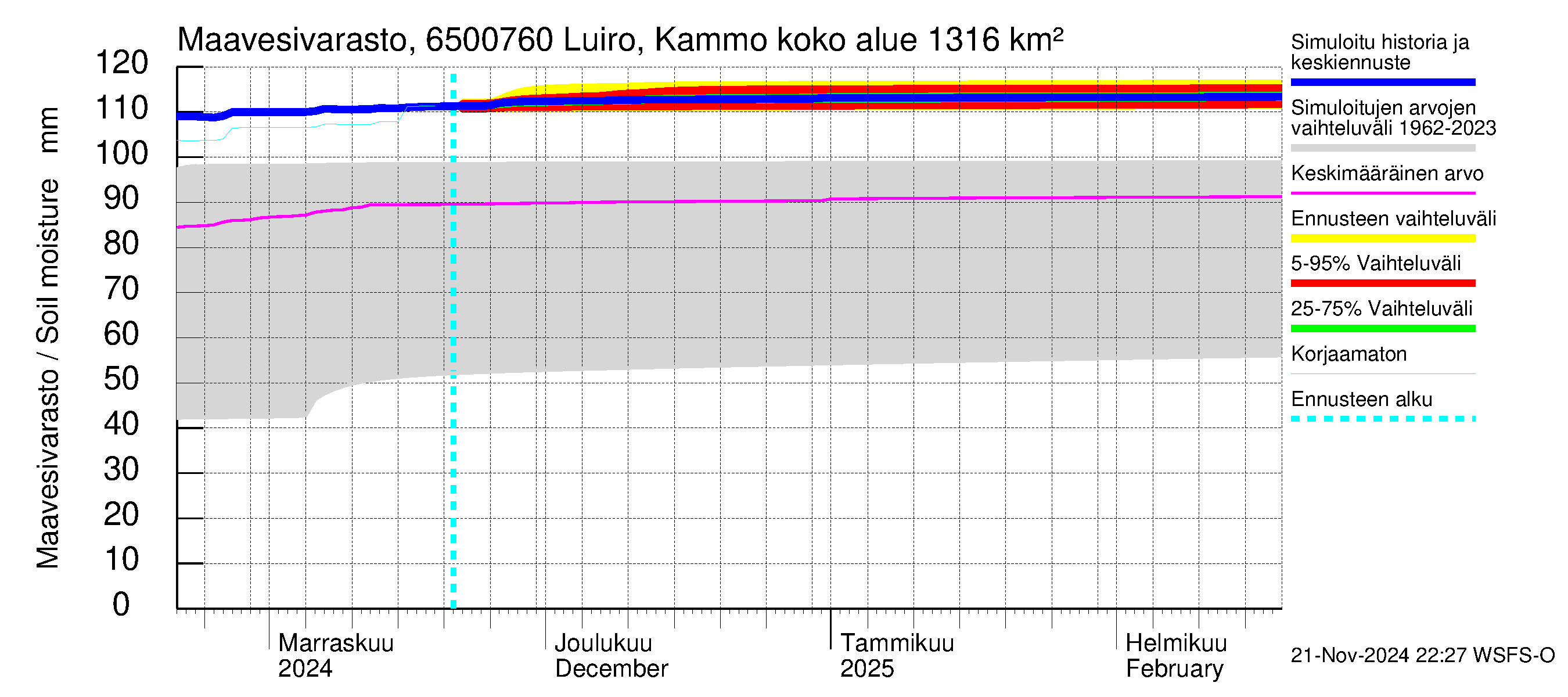 Kemijoen vesistöalue - Luiro Kammonen: Maavesivarasto