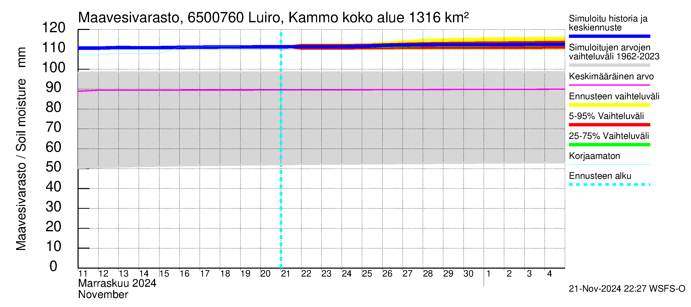 Kemijoen vesistöalue - Luiro Kammonen: Maavesivarasto