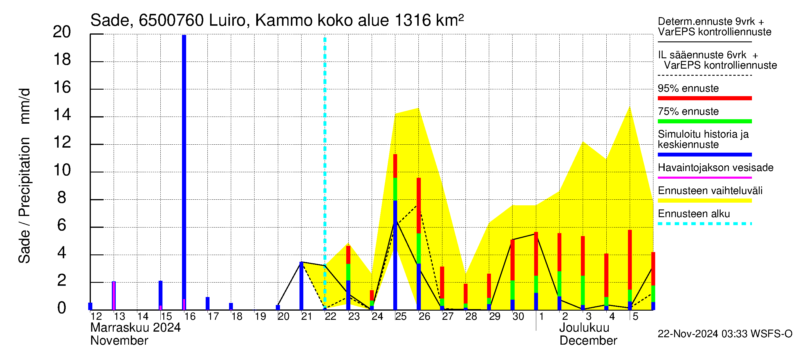 Kemijoen vesistöalue - Luiro Kammonen: Sade