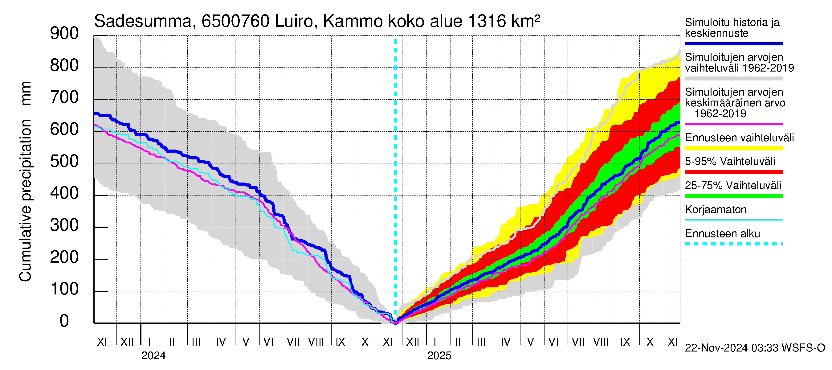 Kemijoen vesistöalue - Luiro Kammonen: Sade - summa