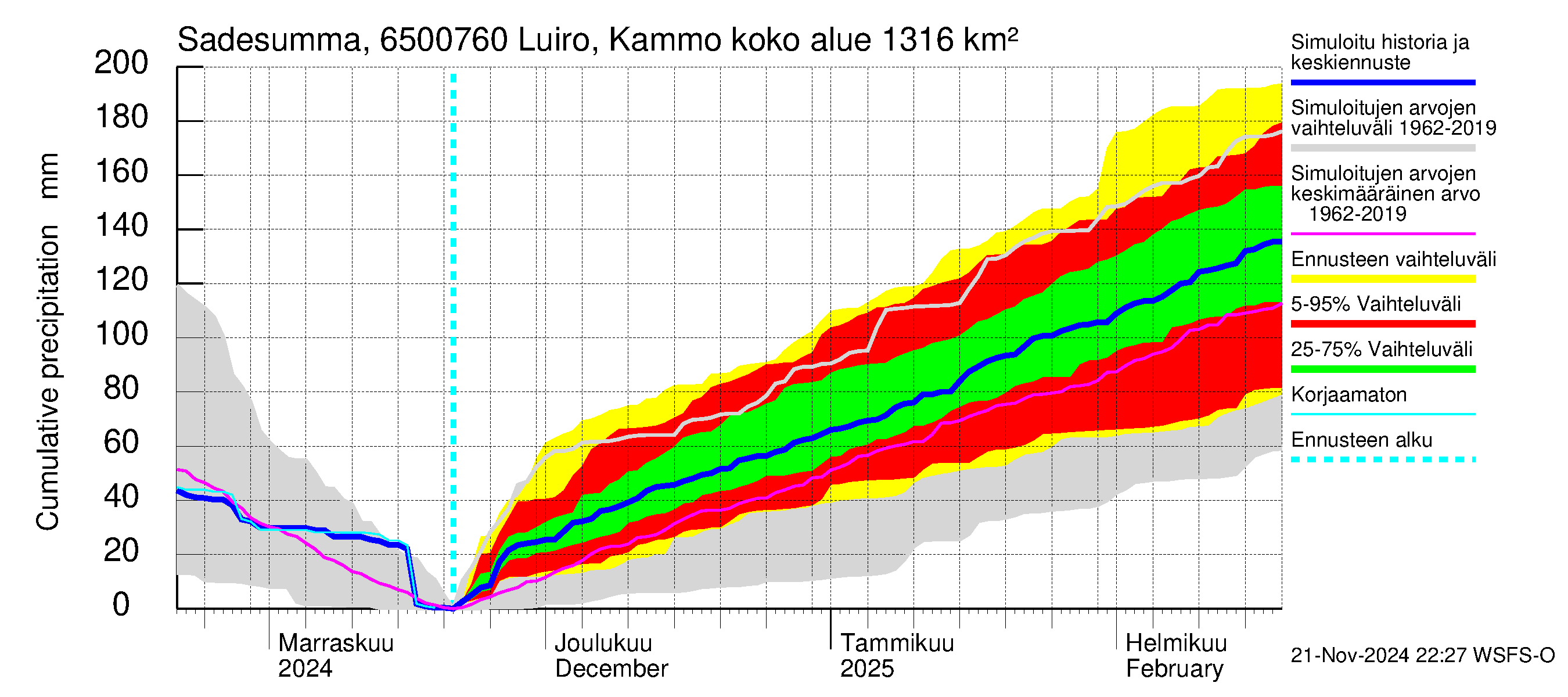 Kemijoen vesistöalue - Luiro Kammonen: Sade - summa