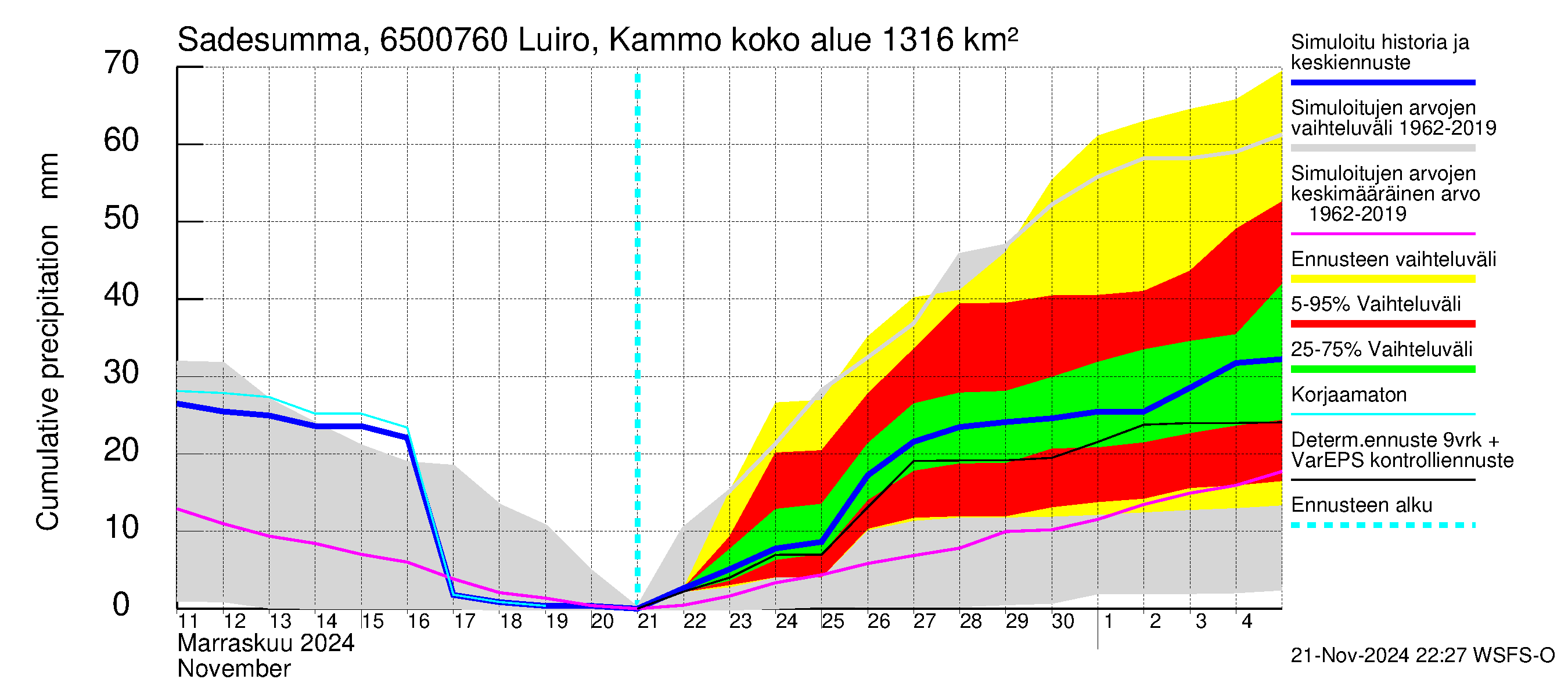 Kemijoen vesistöalue - Luiro Kammonen: Sade - summa