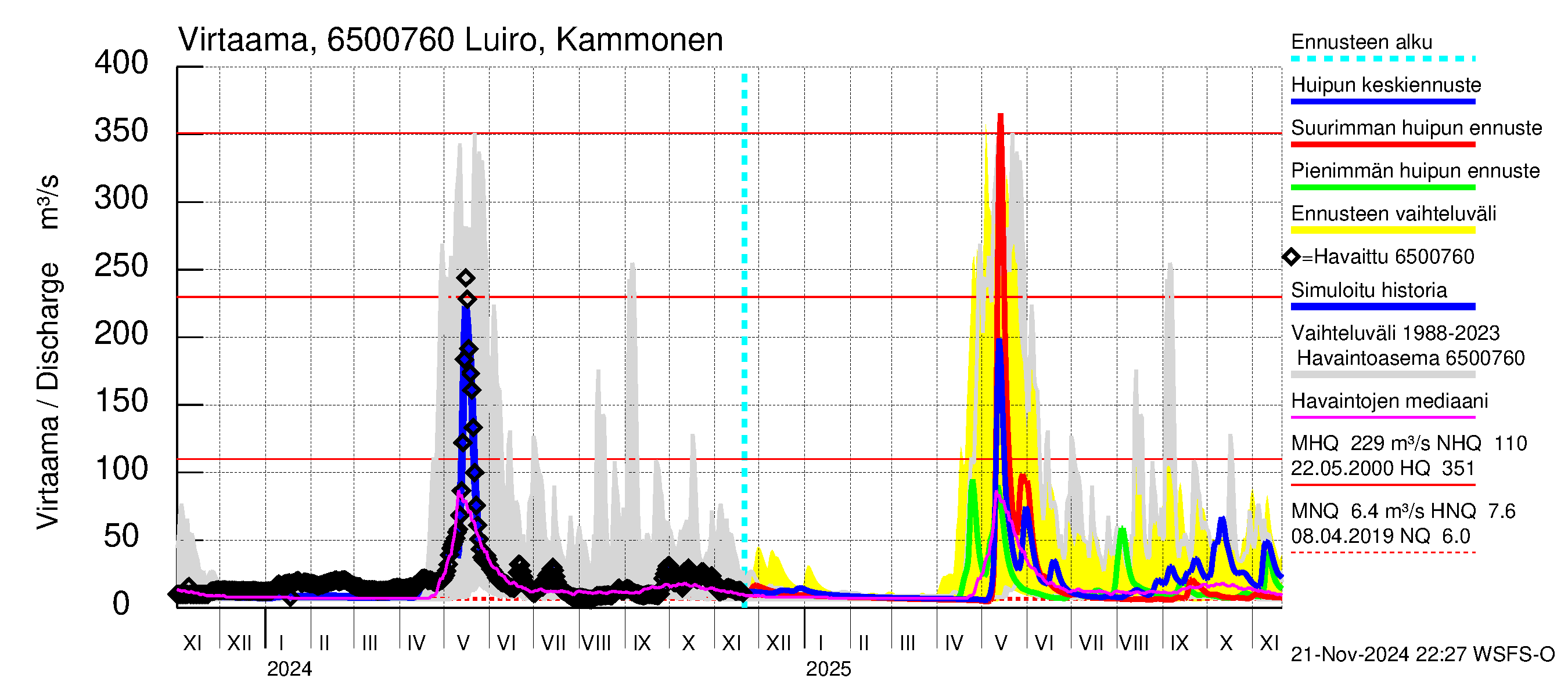 Kemijoen vesistöalue - Luiro Kammonen: Virtaama / juoksutus - huippujen keski- ja ääriennusteet