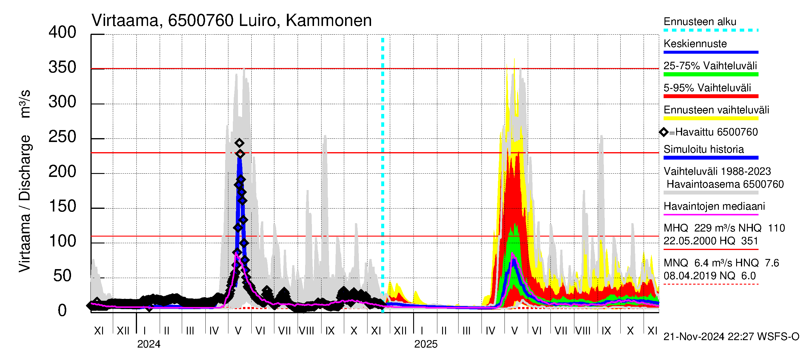 Kemijoen vesistöalue - Luiro Kammonen: Virtaama / juoksutus - jakaumaennuste