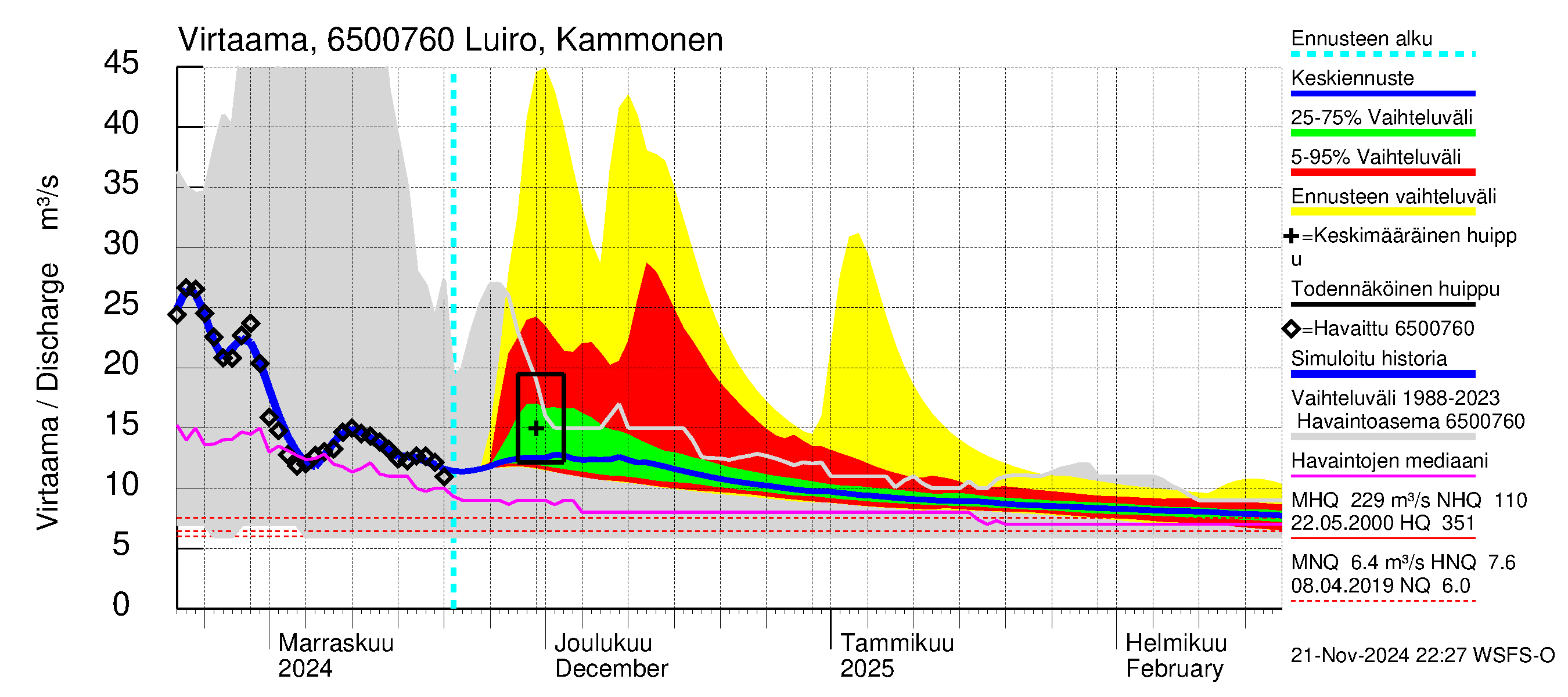 Kemijoen vesistöalue - Luiro Kammonen: Virtaama / juoksutus - jakaumaennuste