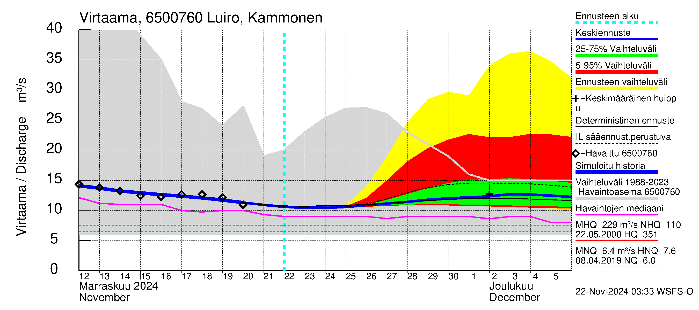 Kemijoen vesistöalue - Luiro Kammonen: Virtaama / juoksutus - jakaumaennuste