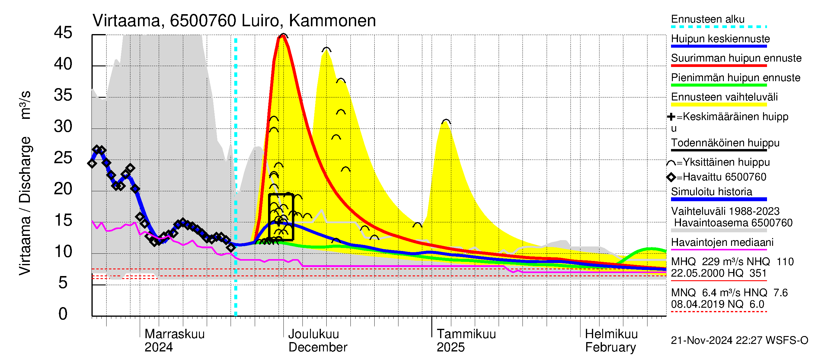 Kemijoen vesistöalue - Luiro Kammonen: Virtaama / juoksutus - huippujen keski- ja ääriennusteet