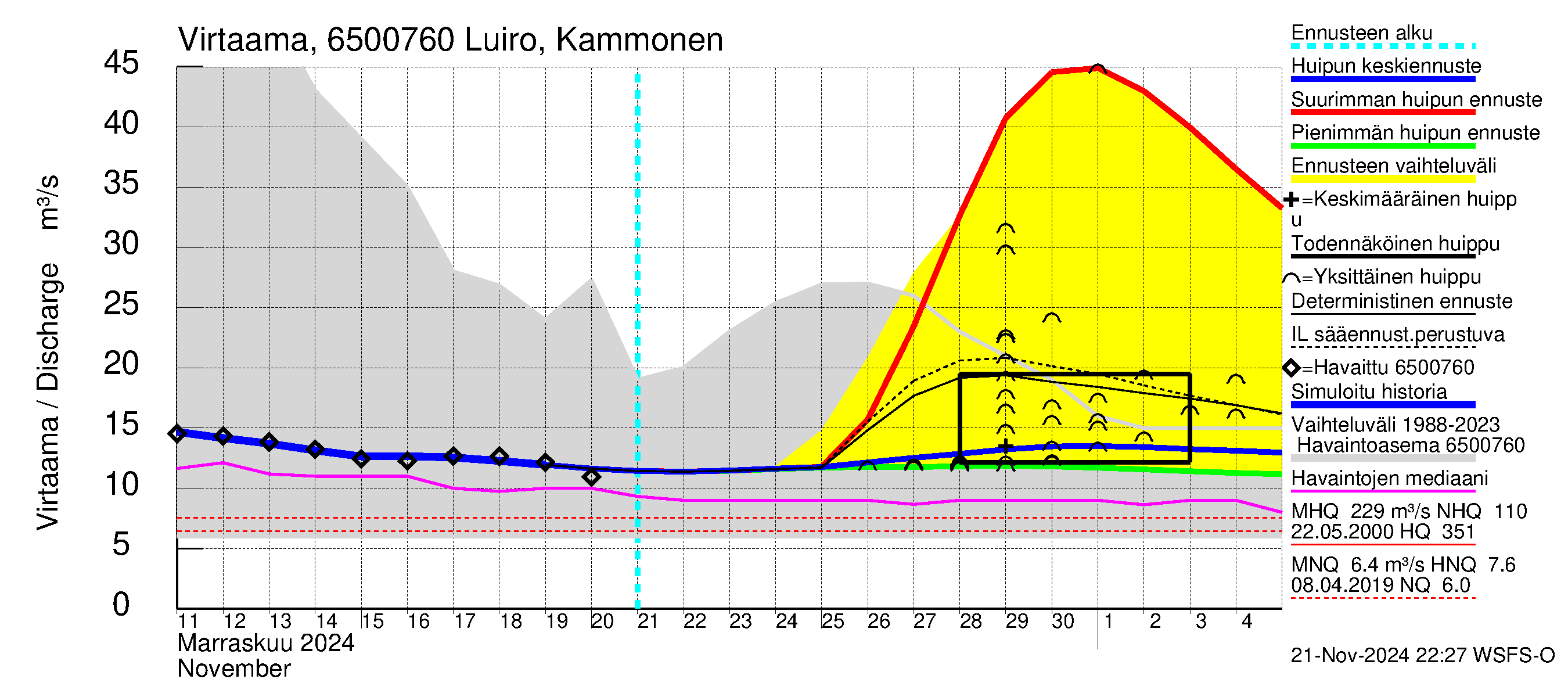 Kemijoen vesistöalue - Luiro Kammonen: Virtaama / juoksutus - huippujen keski- ja ääriennusteet