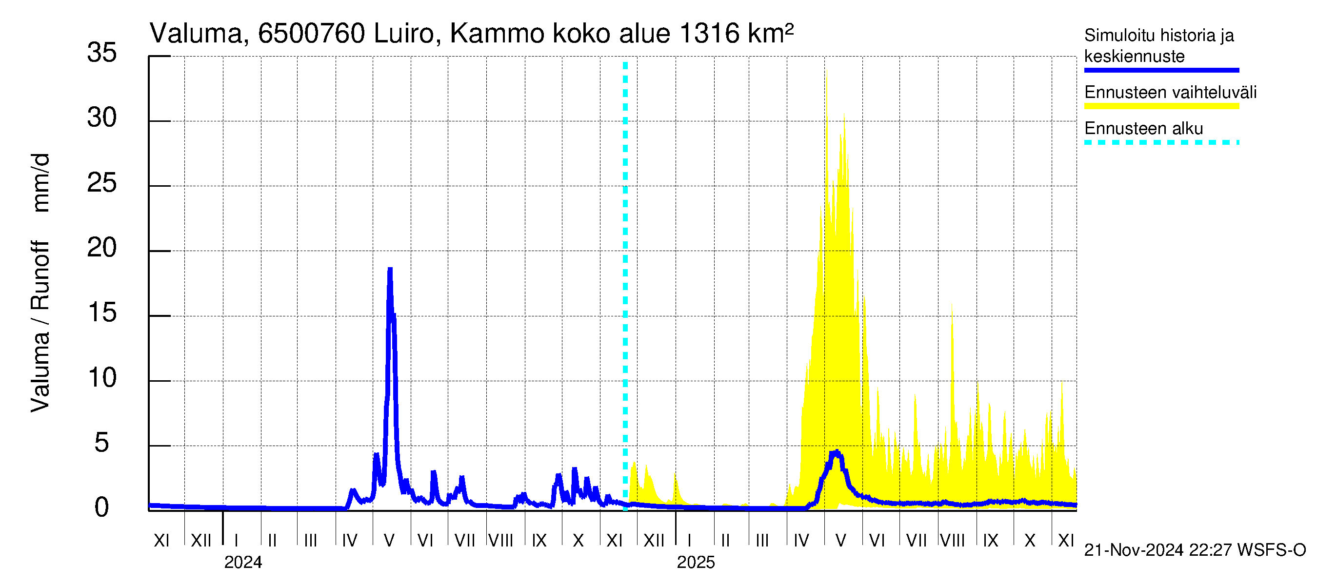 Kemijoen vesistöalue - Luiro Kammonen: Valuma