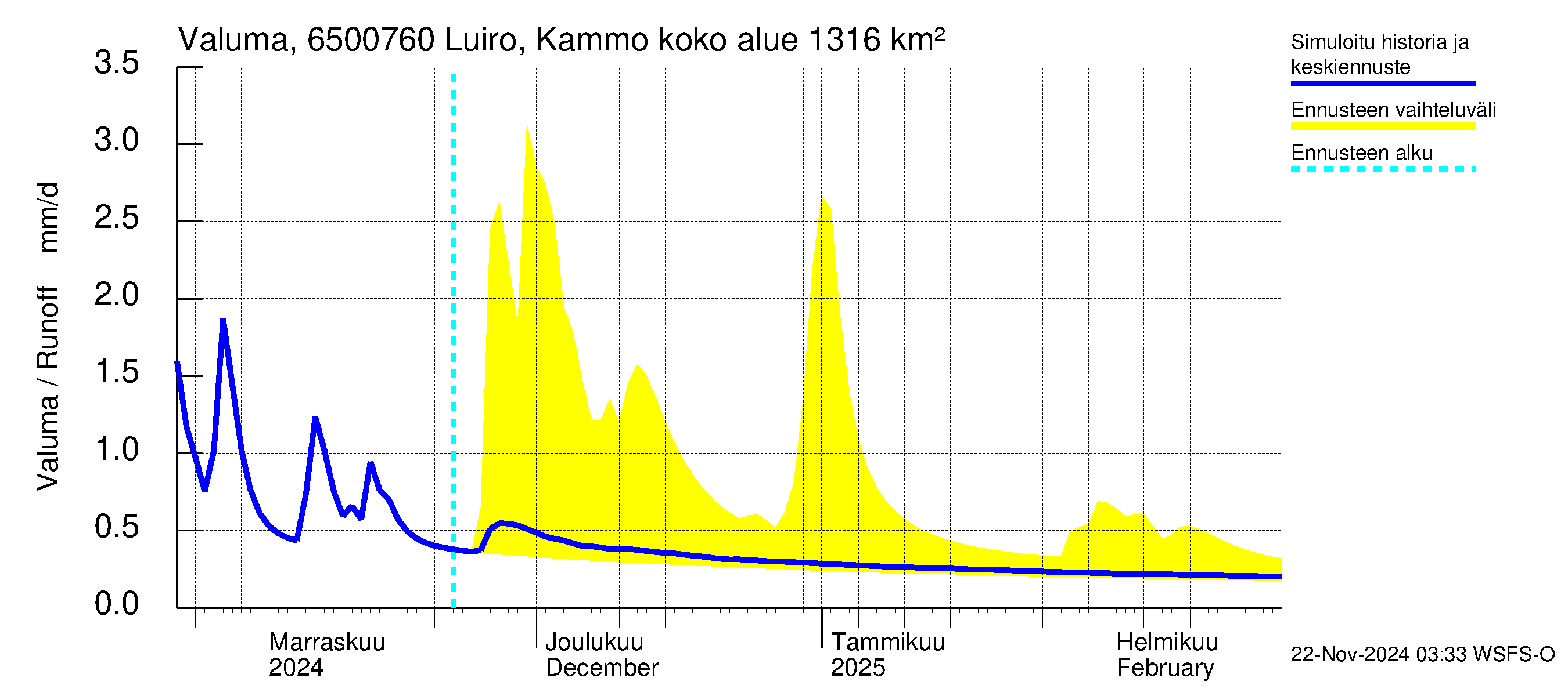 Kemijoen vesistöalue - Luiro Kammonen: Valuma