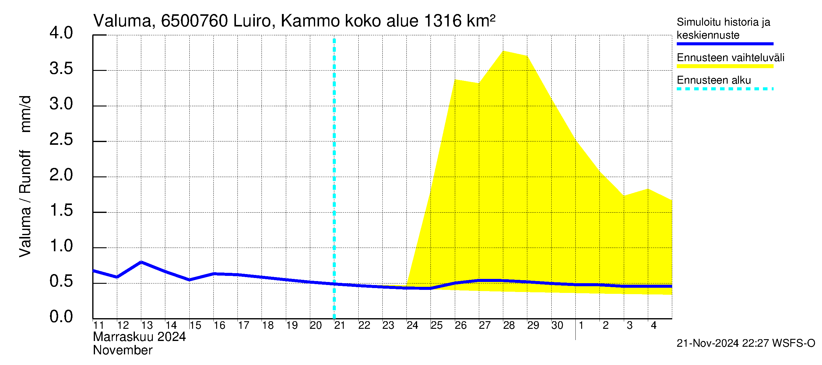 Kemijoen vesistöalue - Luiro Kammonen: Valuma