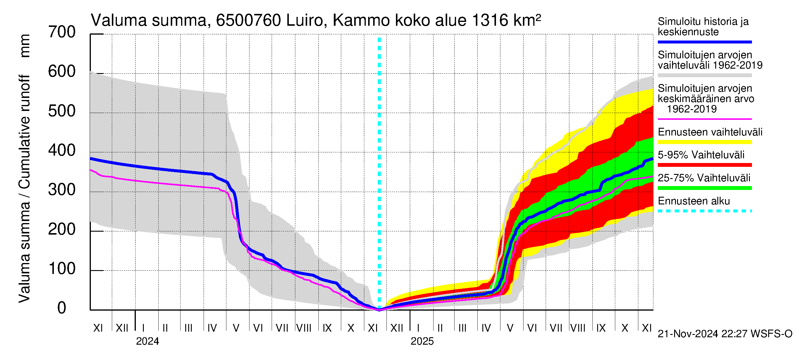 Kemijoen vesistöalue - Luiro Kammonen: Valuma - summa