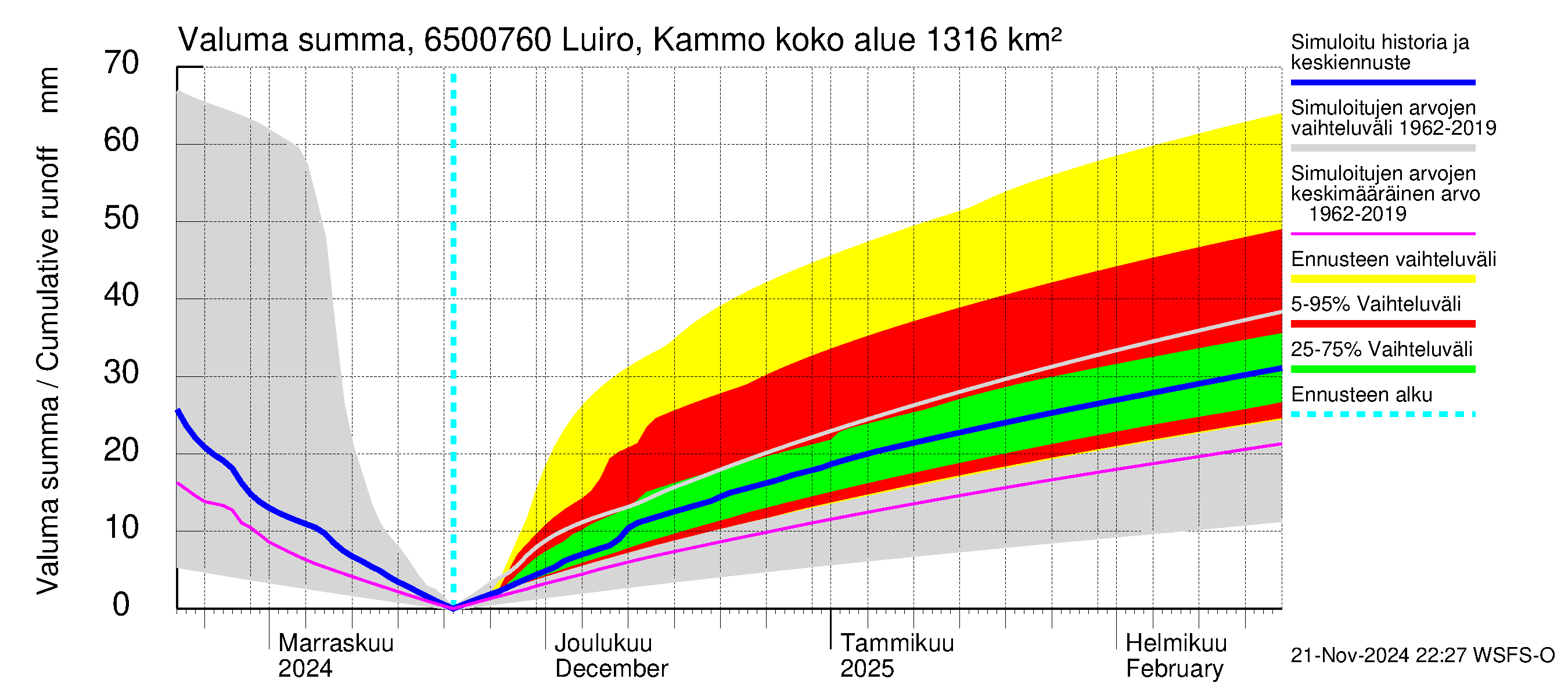 Kemijoen vesistöalue - Luiro Kammonen: Valuma - summa