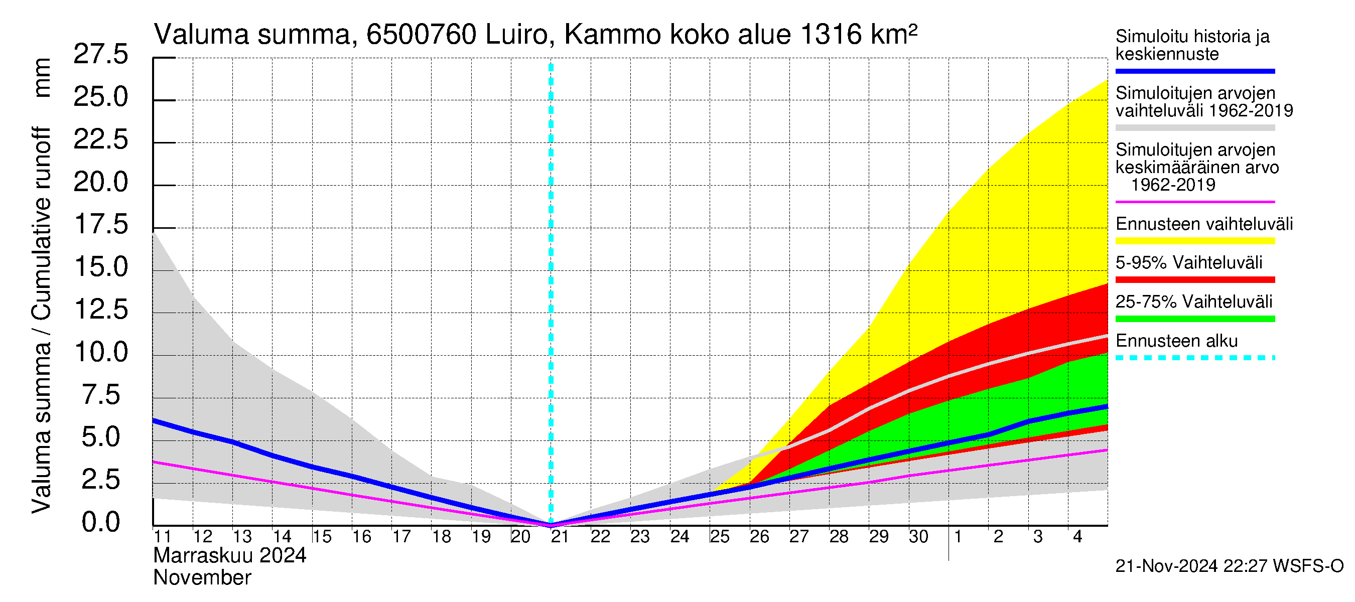 Kemijoen vesistöalue - Luiro Kammonen: Valuma - summa