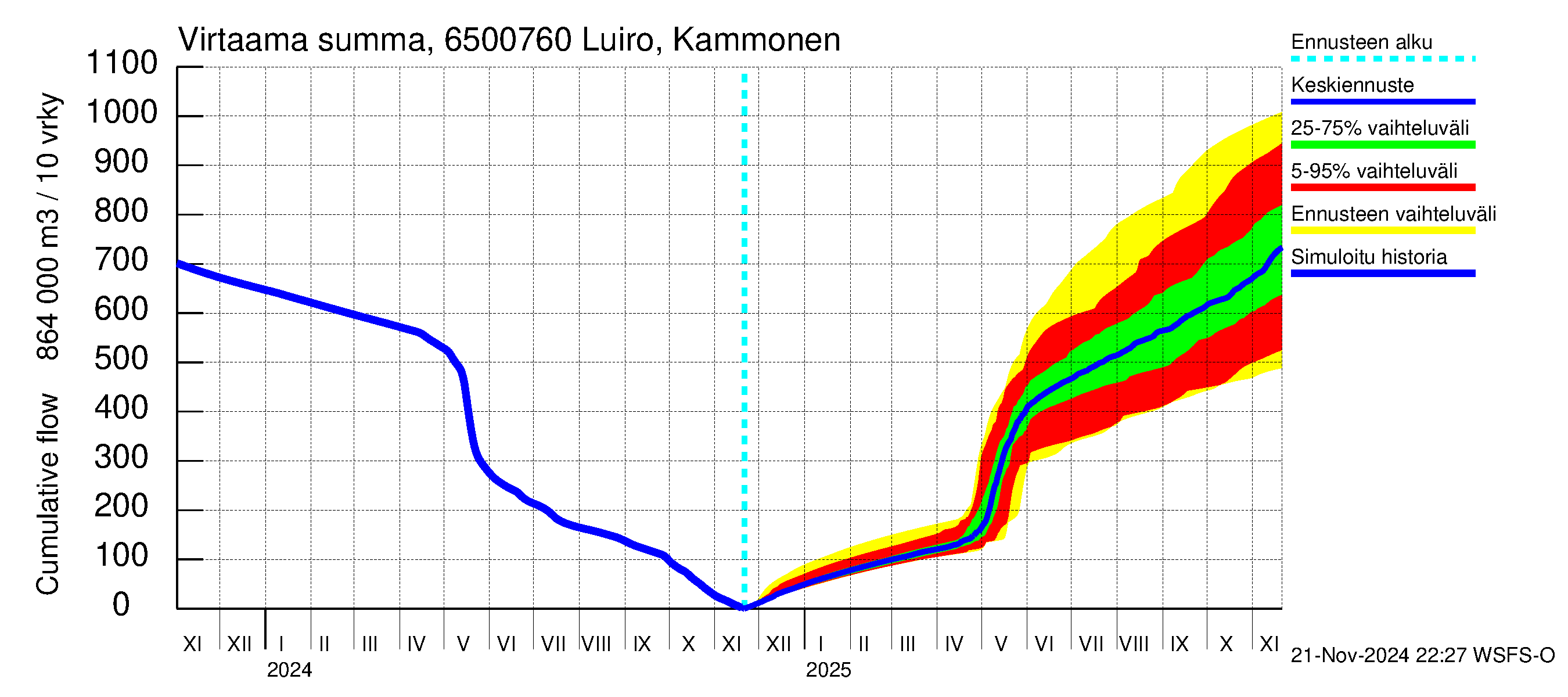 Kemijoen vesistöalue - Luiro Kammonen: Virtaama / juoksutus - summa