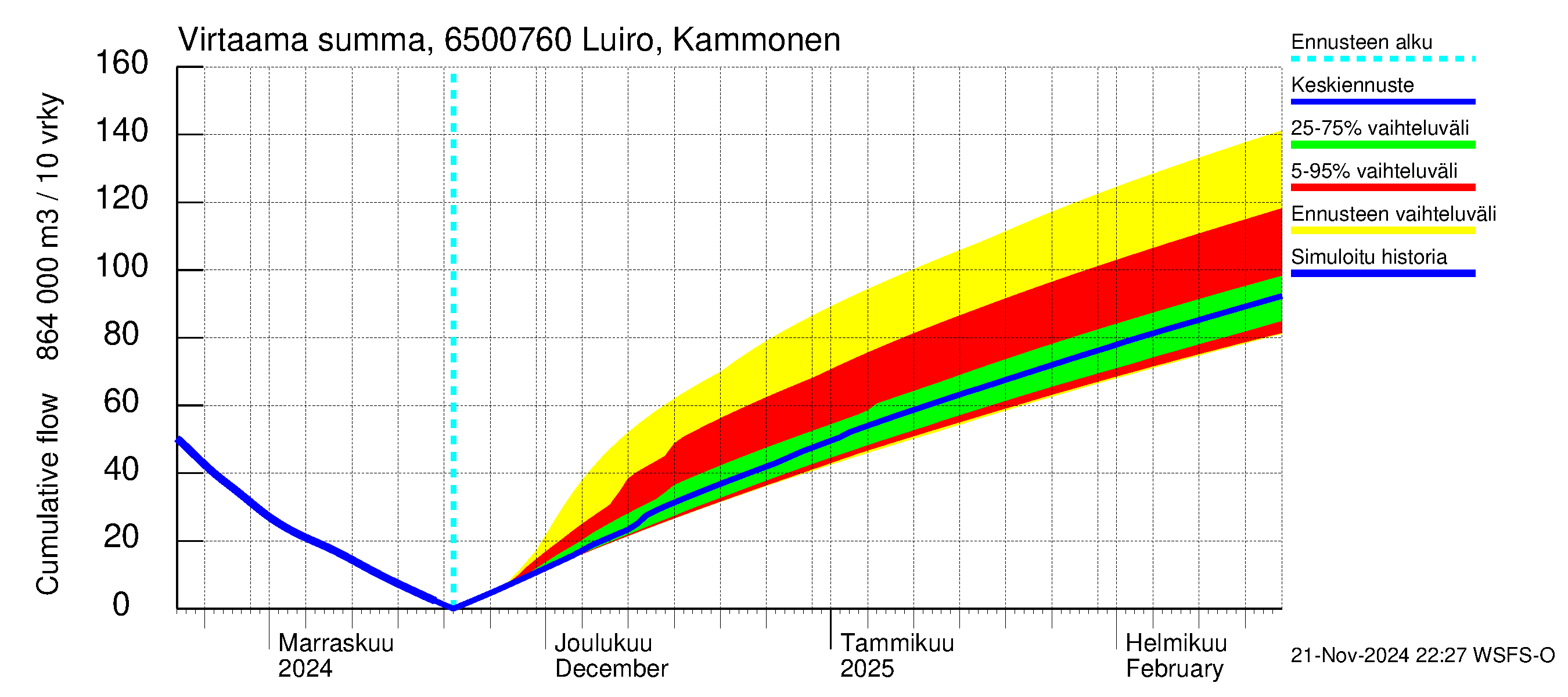 Kemijoen vesistöalue - Luiro Kammonen: Virtaama / juoksutus - summa