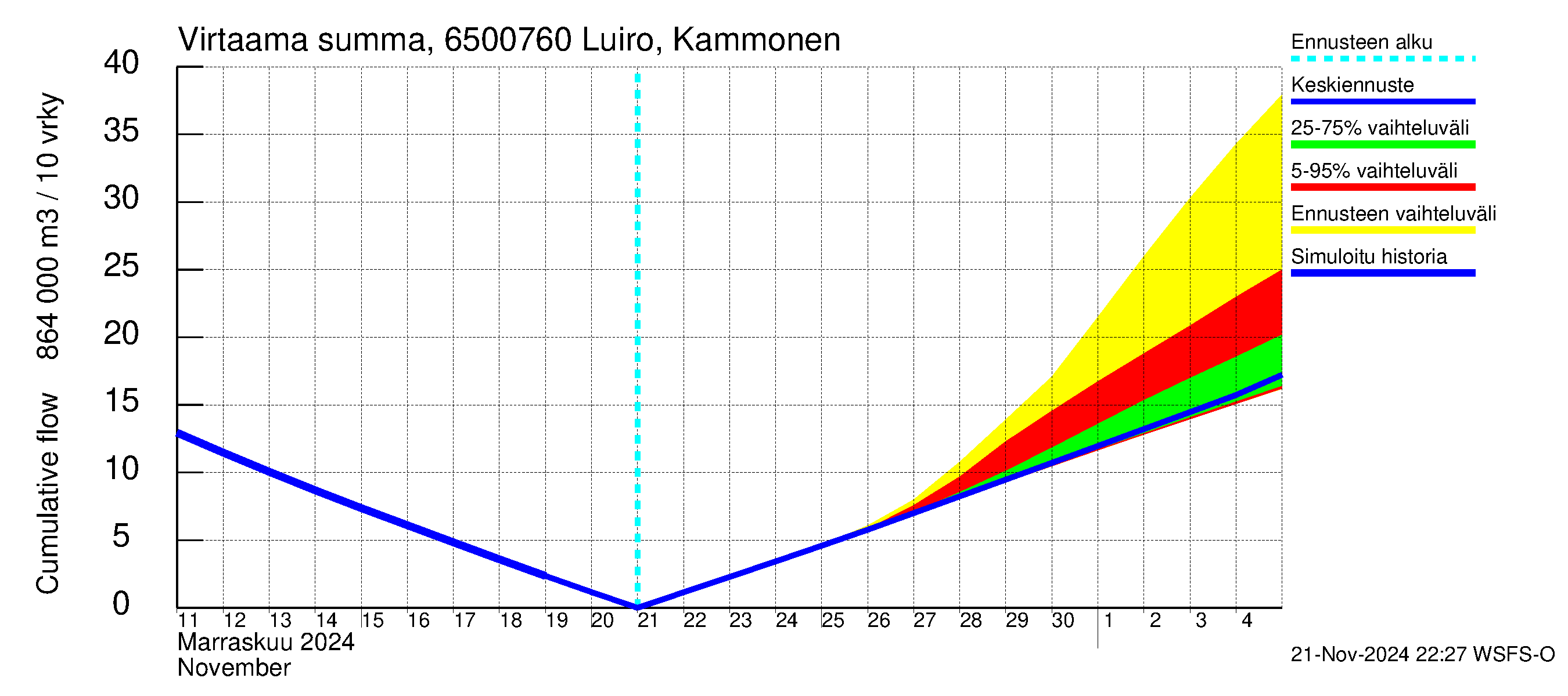 Kemijoen vesistöalue - Luiro Kammonen: Virtaama / juoksutus - summa