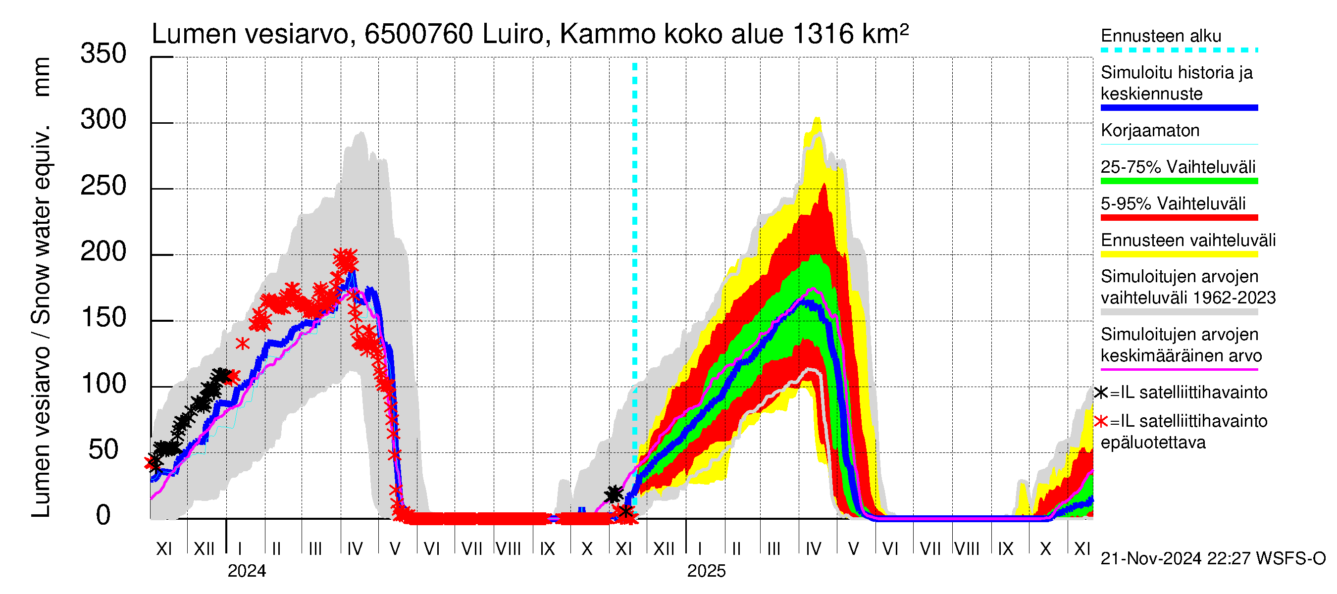 Kemijoen vesistöalue - Luiro Kammonen: Lumen vesiarvo