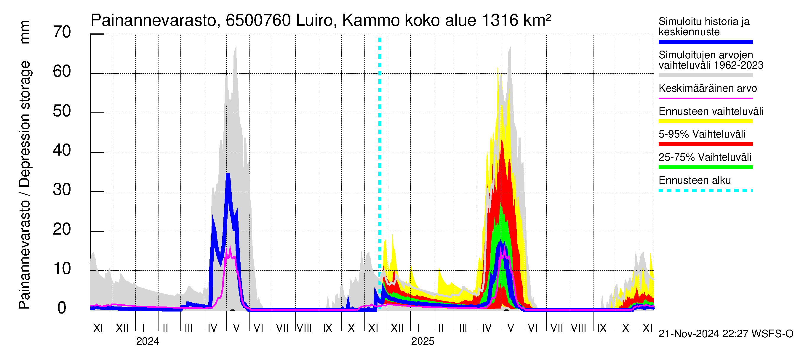 Kemijoen vesistöalue - Luiro Kammonen: Painannevarasto