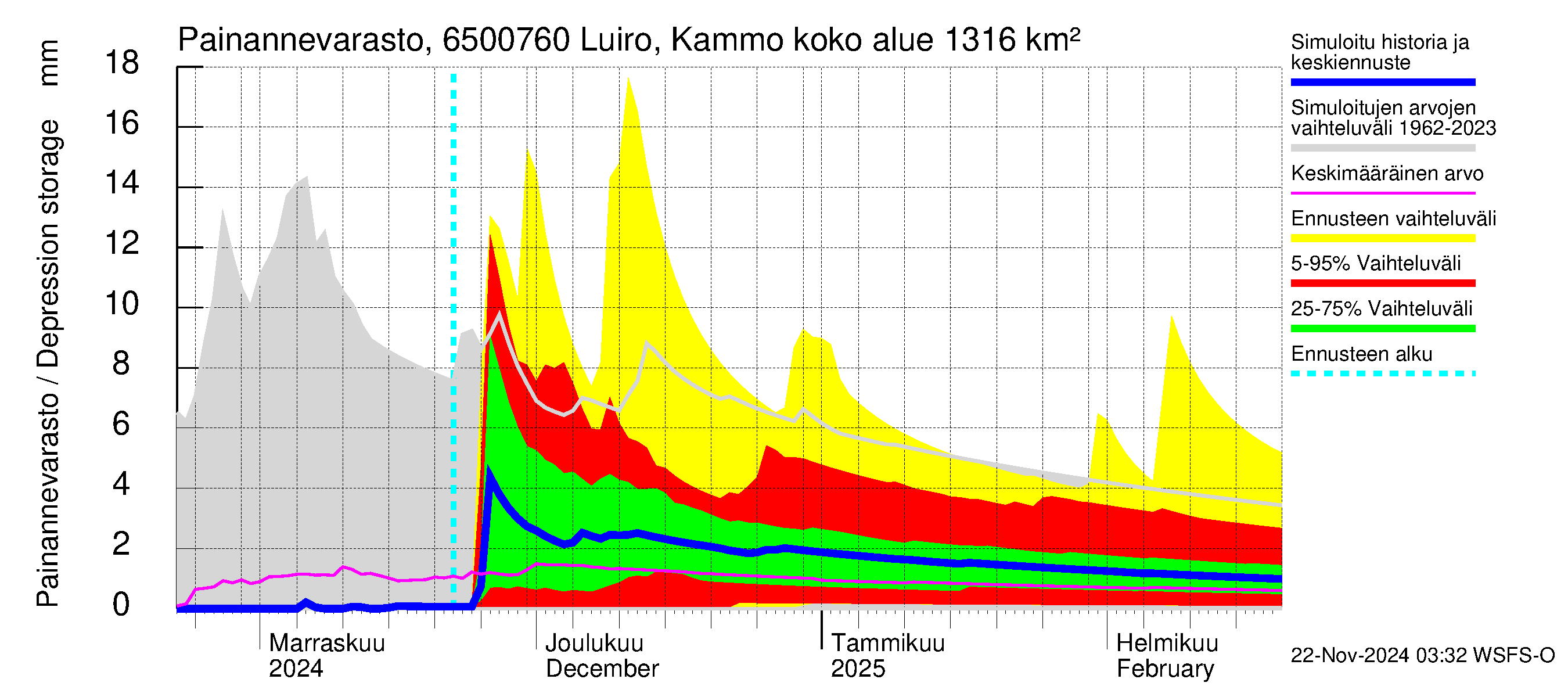 Kemijoen vesistöalue - Luiro Kammonen: Painannevarasto