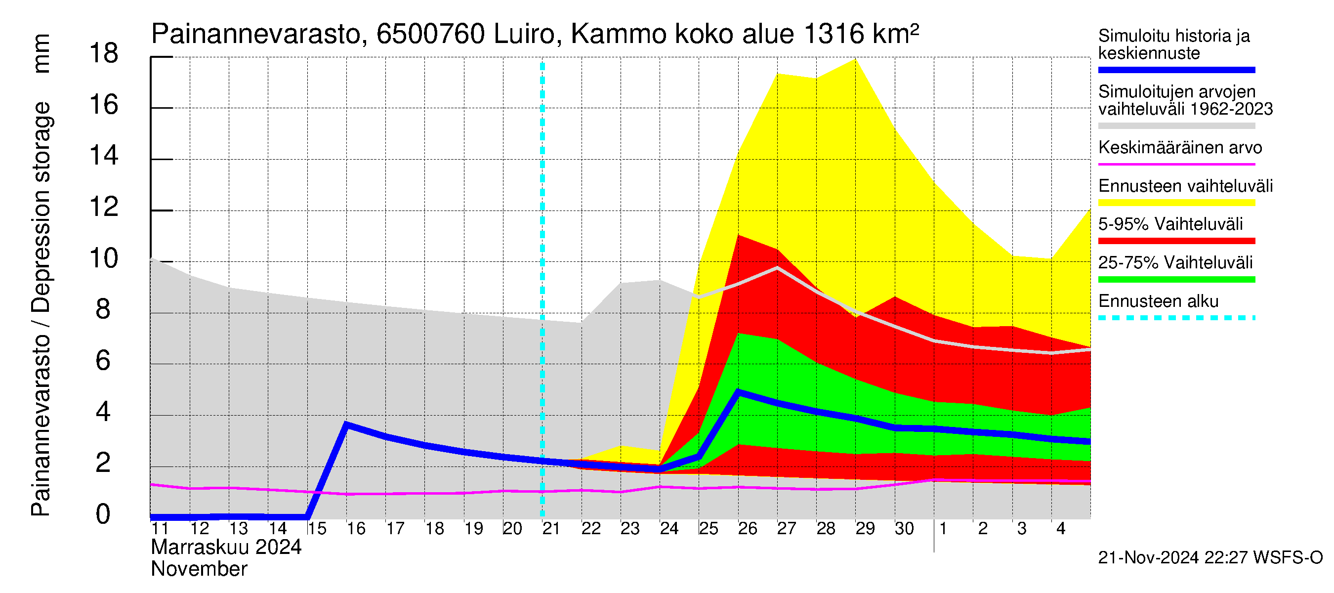 Kemijoen vesistöalue - Luiro Kammonen: Painannevarasto