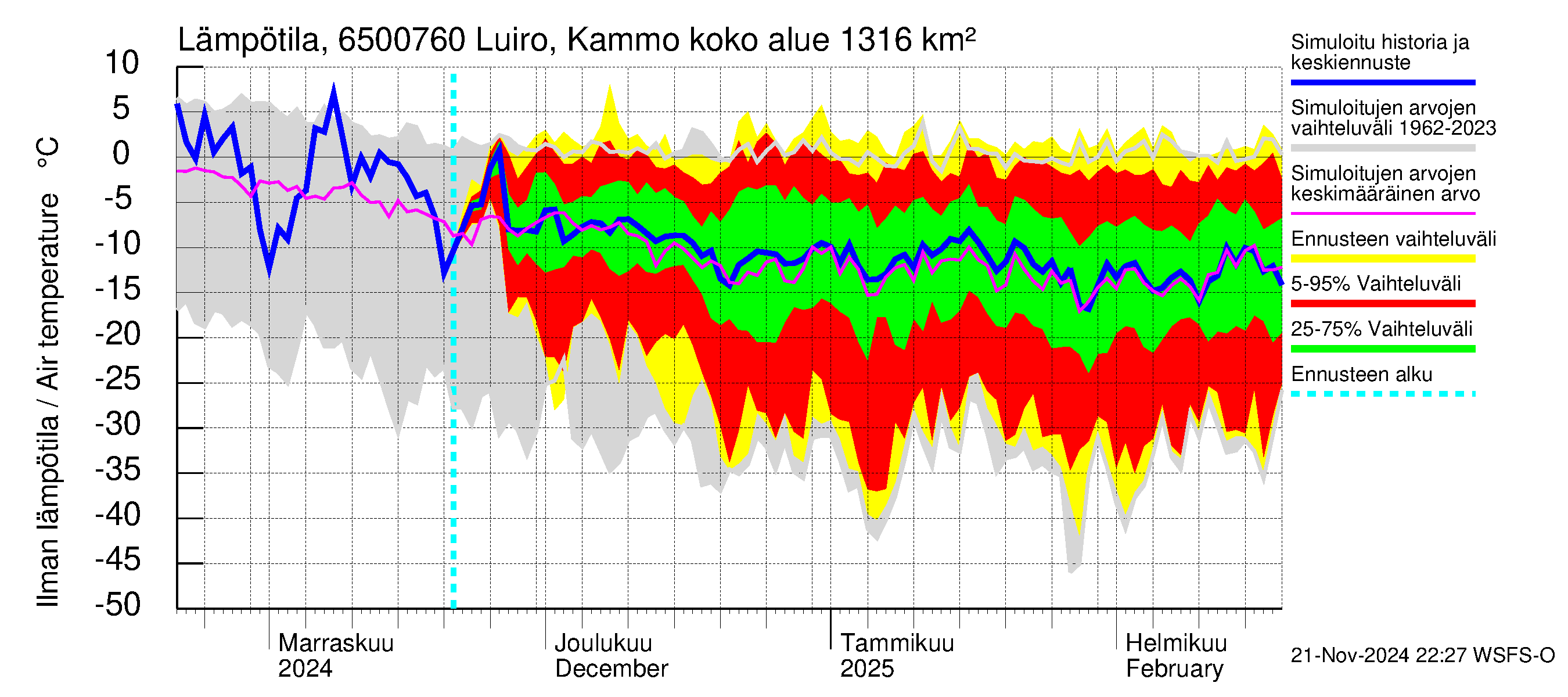 Kemijoen vesistöalue - Luiro Kammonen: Ilman lämpötila