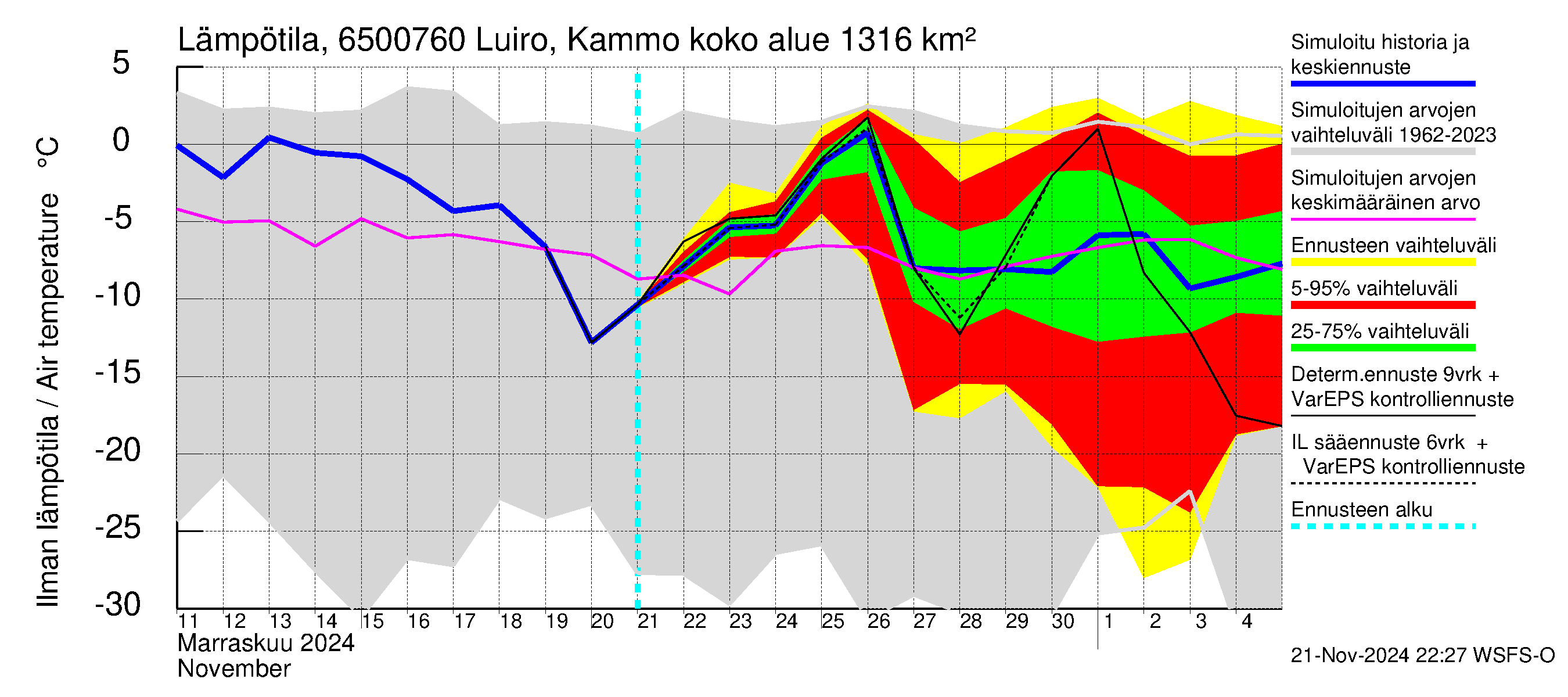 Kemijoen vesistöalue - Luiro Kammonen: Ilman lämpötila