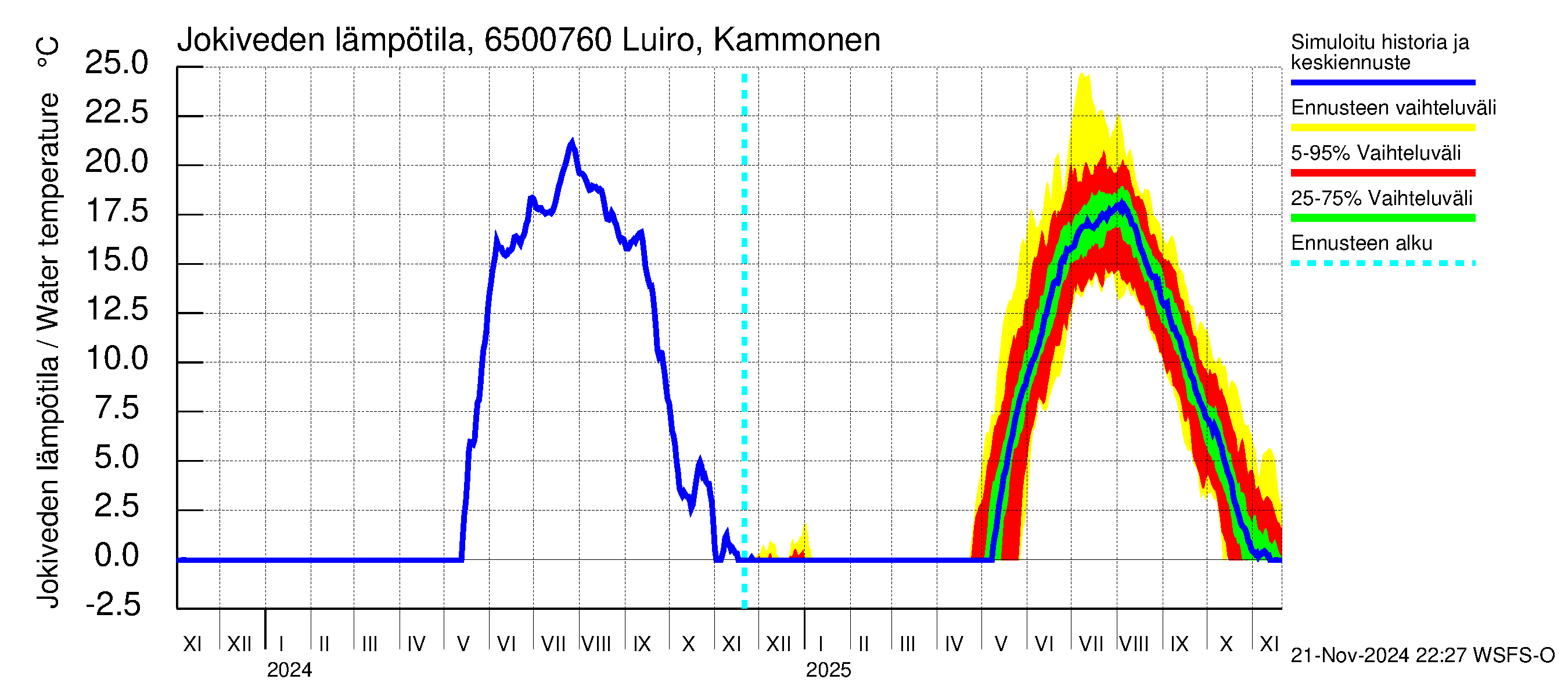 Kemijoen vesistöalue - Luiro Kammonen: Jokiveden lämpötila