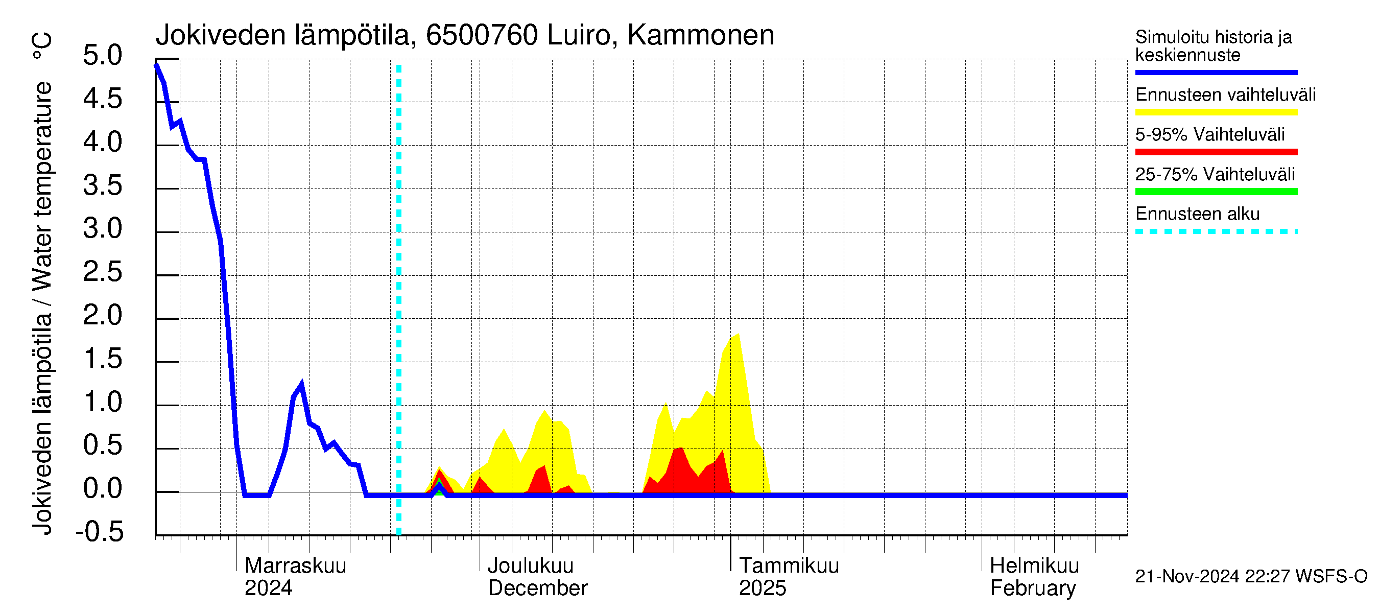 Kemijoen vesistöalue - Luiro Kammonen: Jokiveden lämpötila