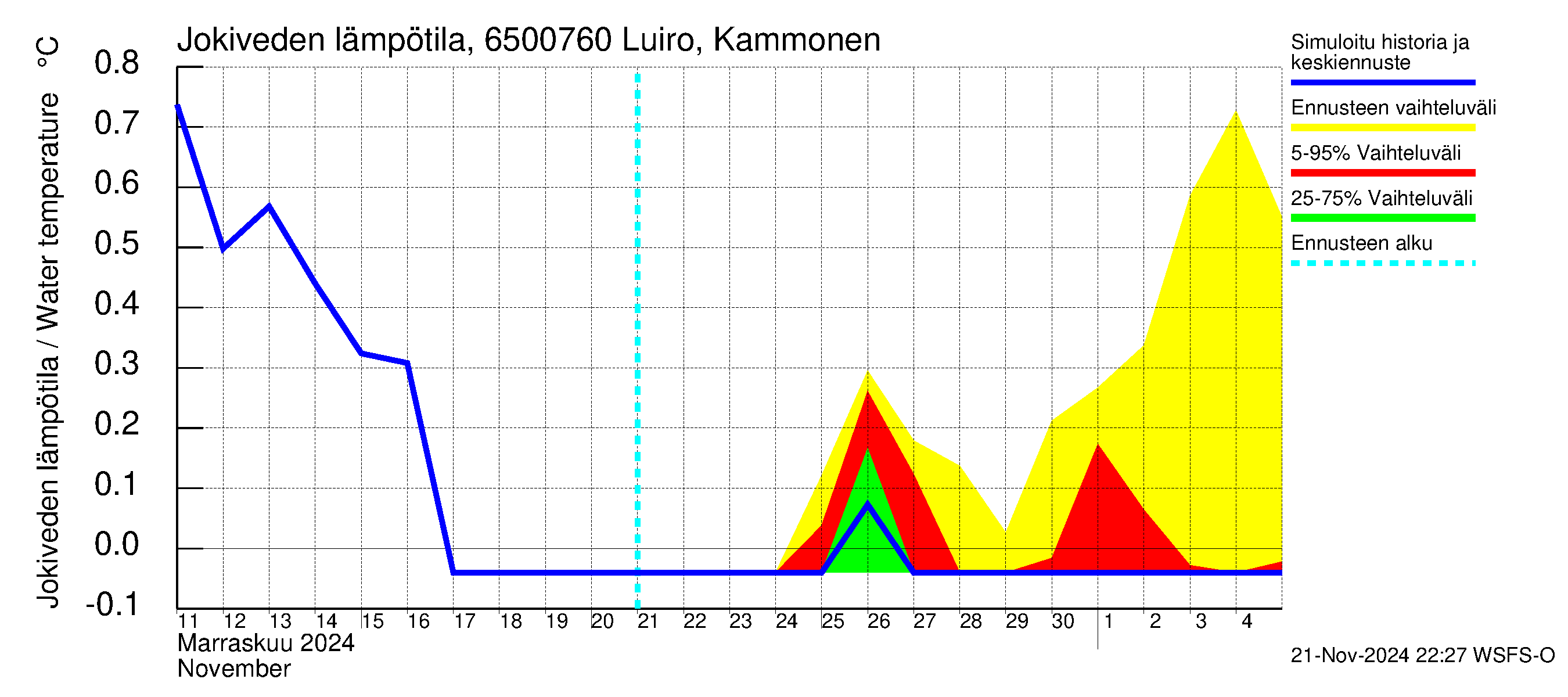 Kemijoen vesistöalue - Luiro Kammonen: Jokiveden lämpötila