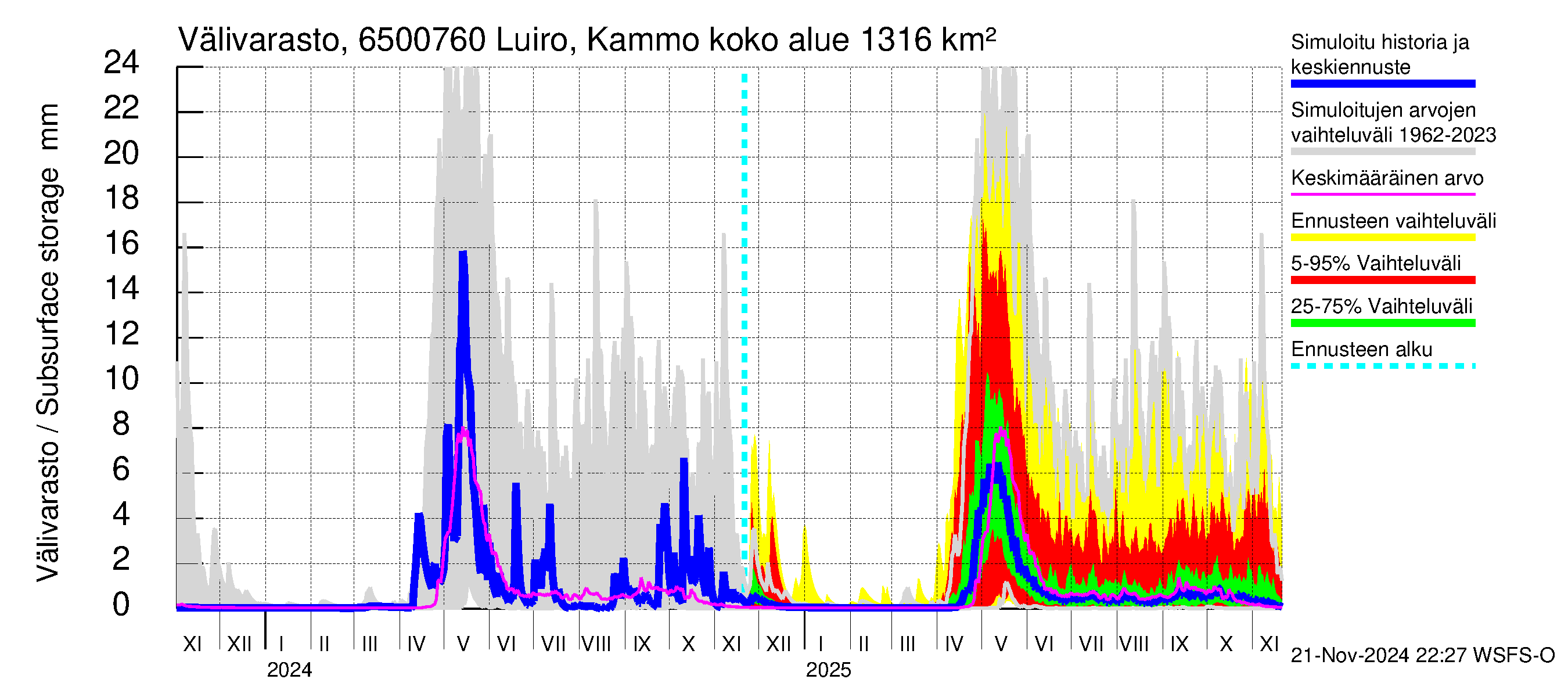 Kemijoen vesistöalue - Luiro Kammonen: Välivarasto