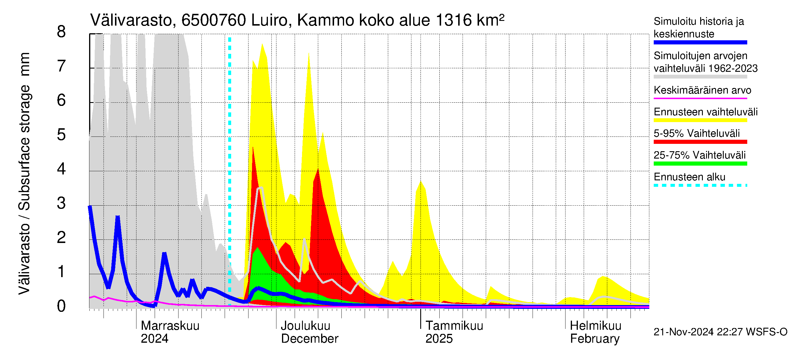 Kemijoen vesistöalue - Luiro Kammonen: Välivarasto