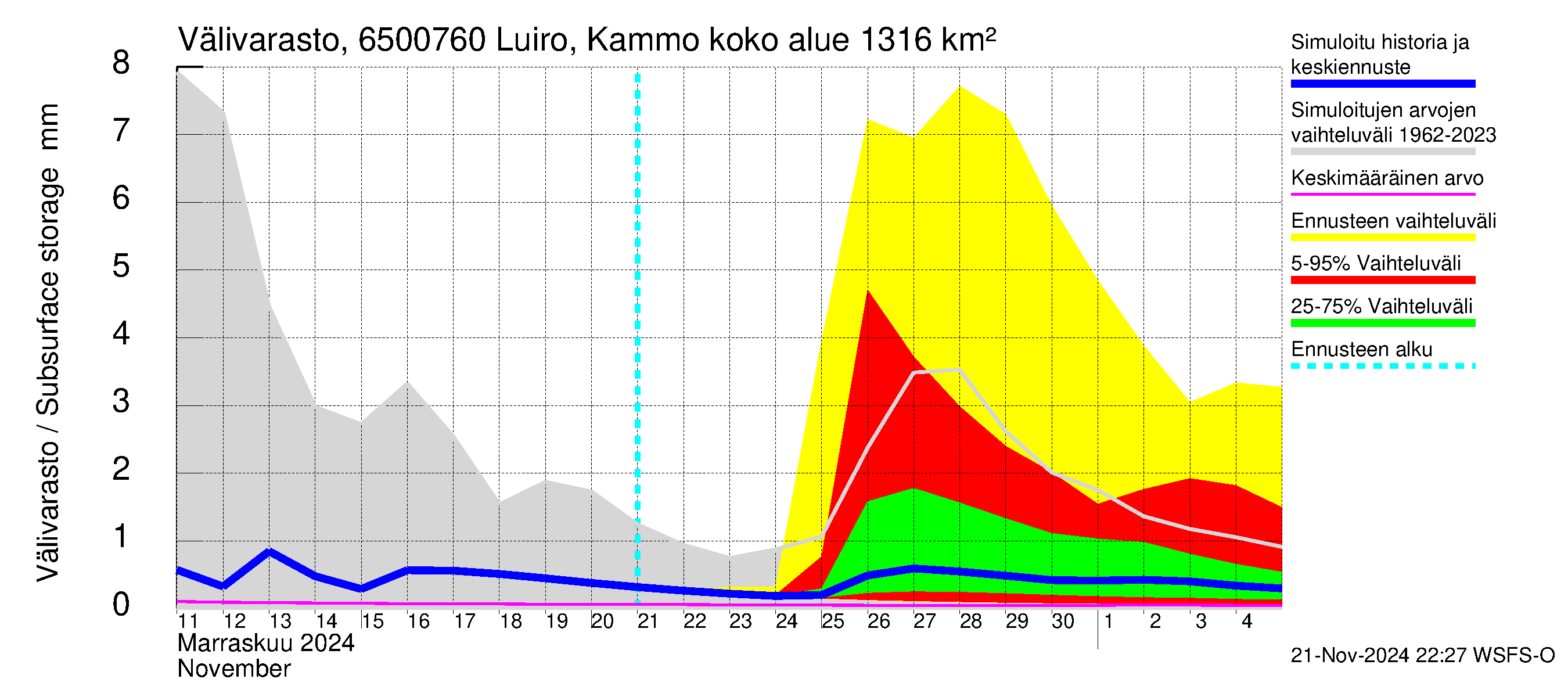 Kemijoen vesistöalue - Luiro Kammonen: Välivarasto