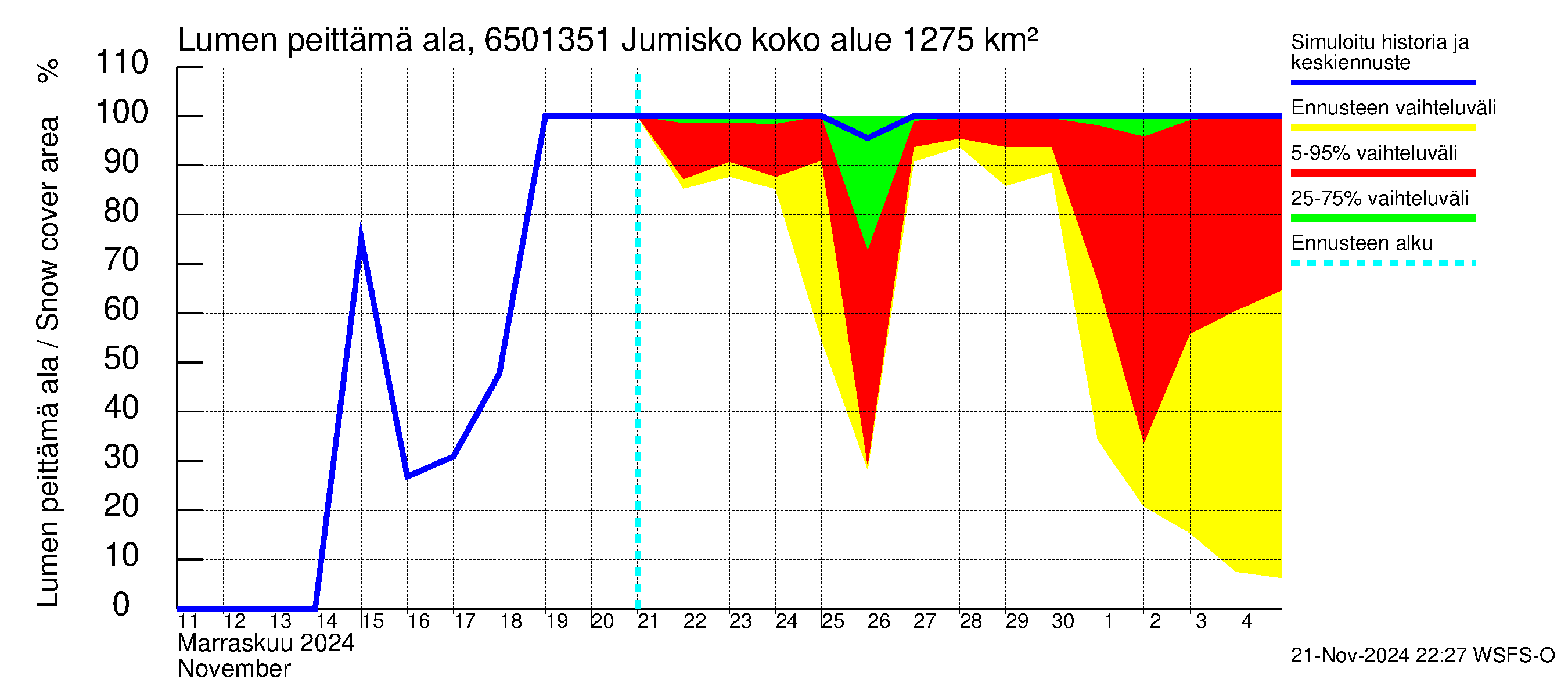 Kemijoen vesistöalue - Jumisko: Lumen peittämä ala