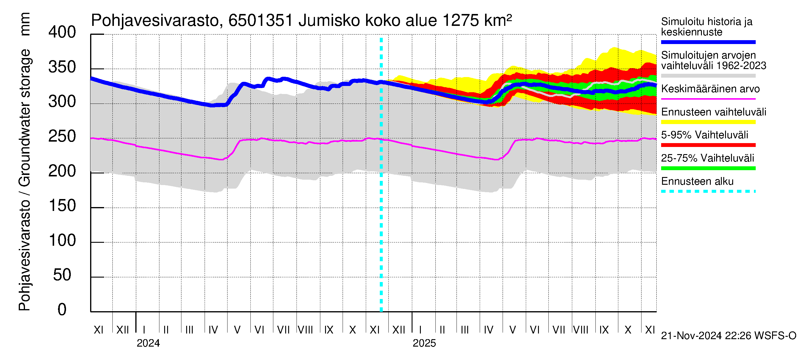 Kemijoen vesistöalue - Jumisko: Pohjavesivarasto