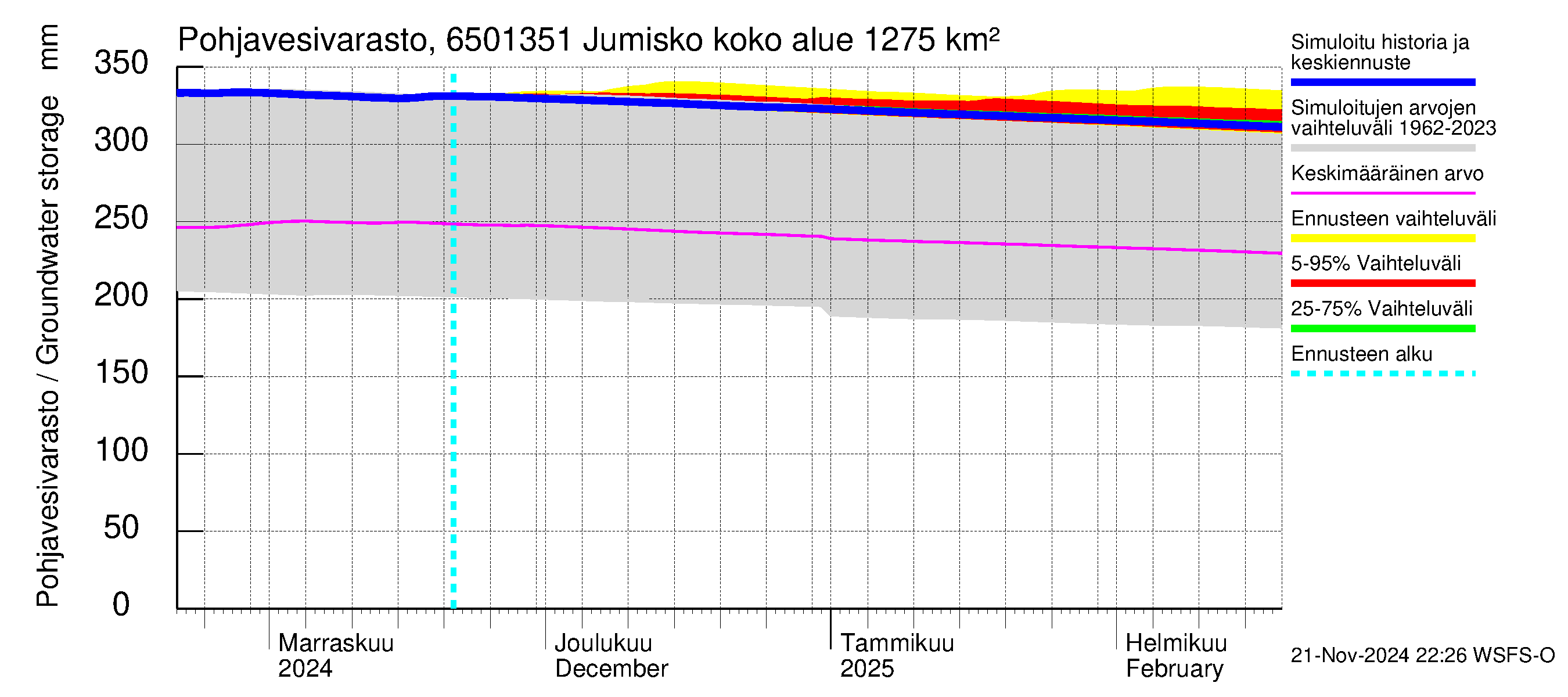 Kemijoen vesistöalue - Jumisko: Pohjavesivarasto