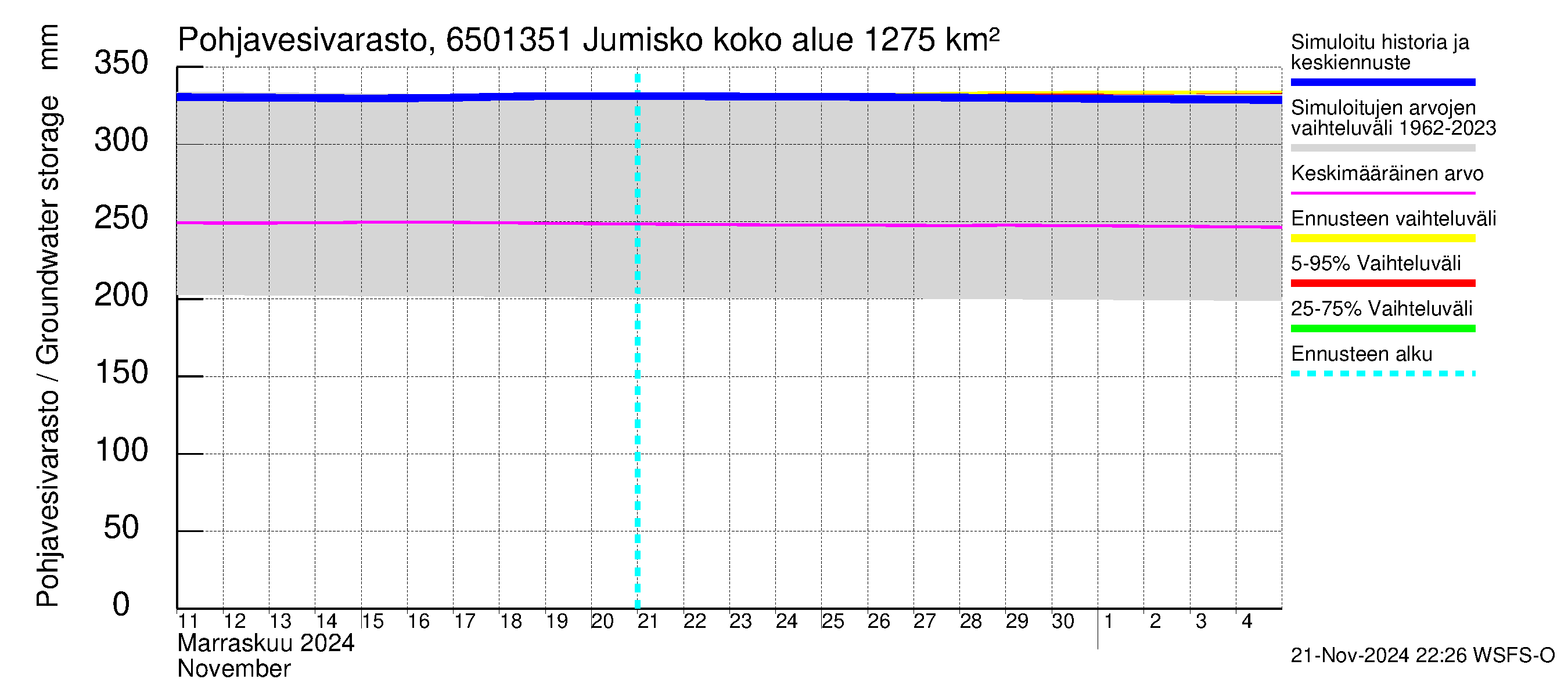 Kemijoen vesistöalue - Jumisko: Pohjavesivarasto