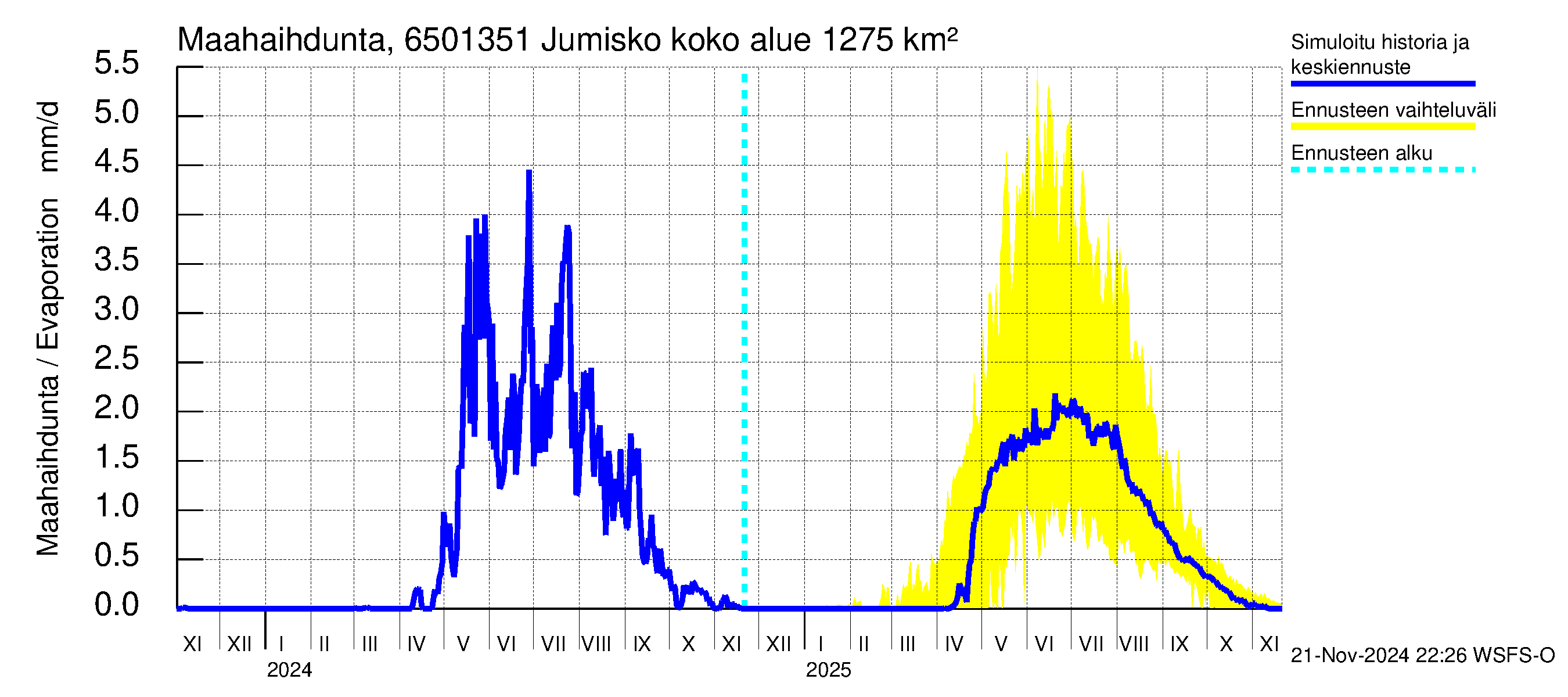 Kemijoen vesistöalue - Jumisko: Haihdunta maa-alueelta