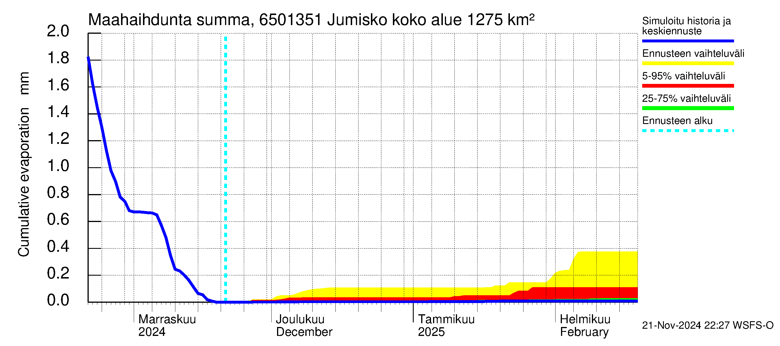 Kemijoen vesistöalue - Jumisko: Haihdunta maa-alueelta - summa